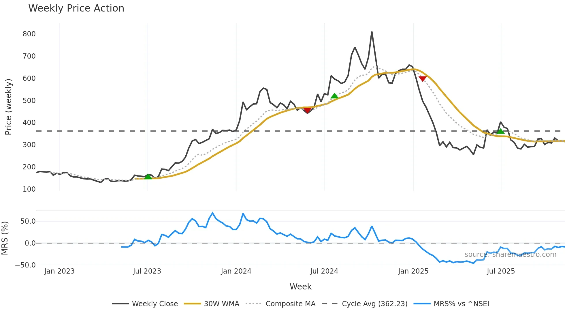 QUICKHEAL weekly Price Action chart, closing 2025-11-10