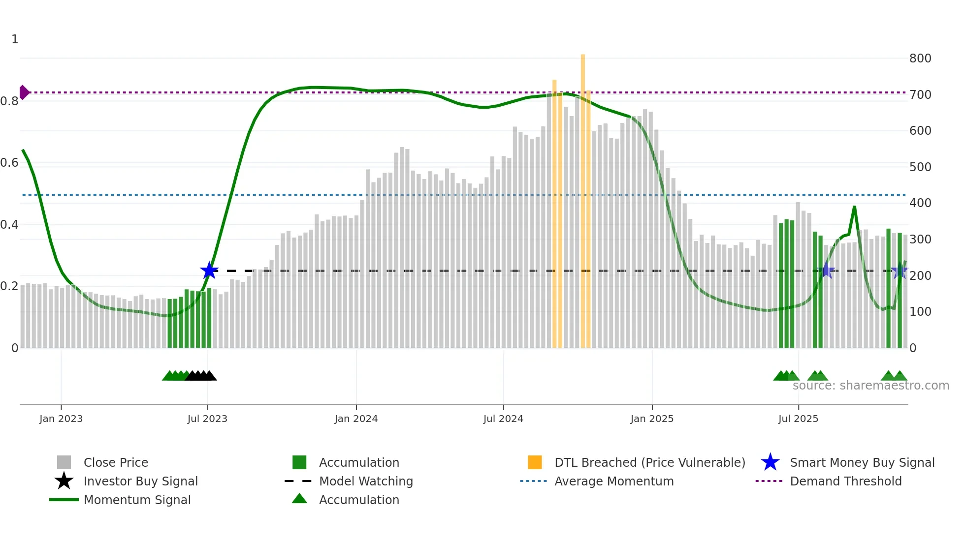 QUICKHEAL weekly Smart Money chart