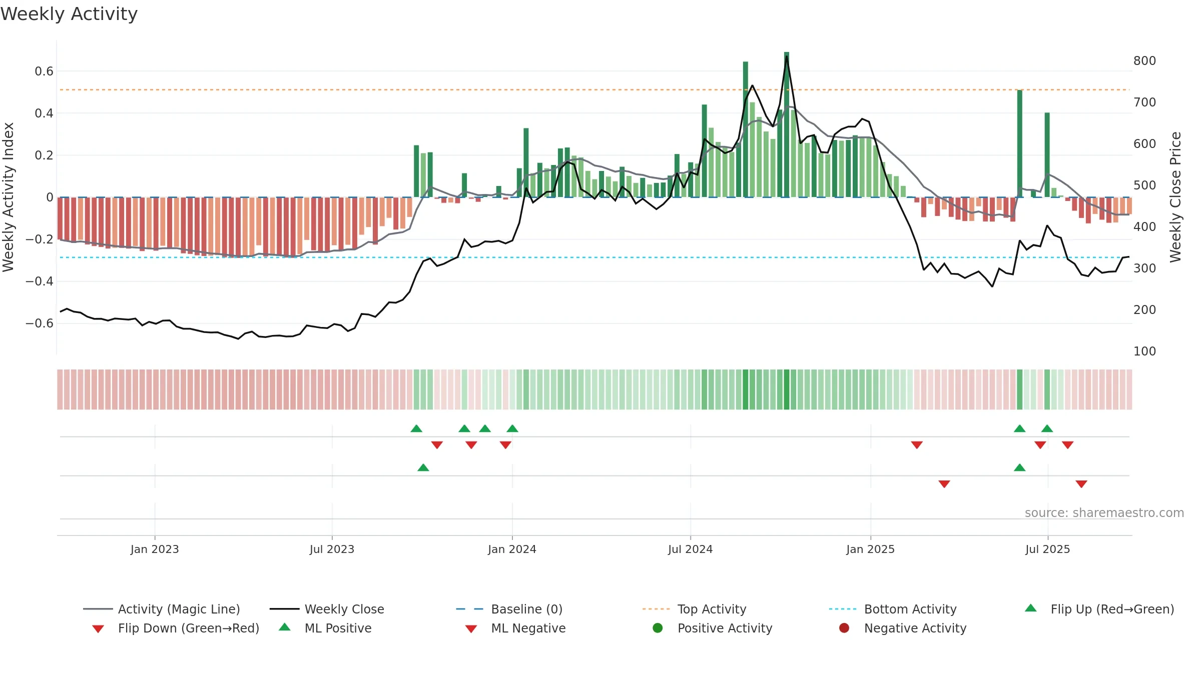 QUICKHEAL weekly Activity chart, closing 2025-09-22.
