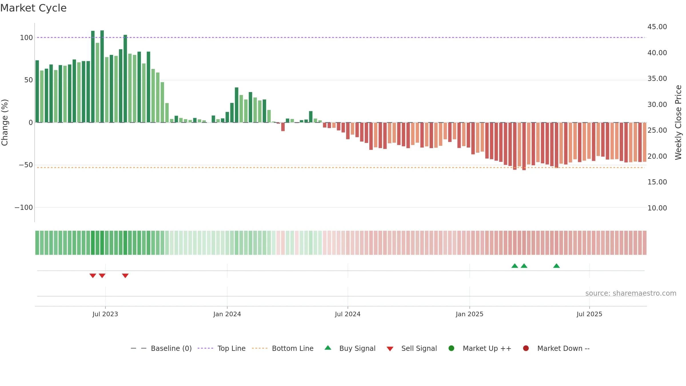 BAIDFIN weekly Market Cycle chart, closing 2025-09-22.