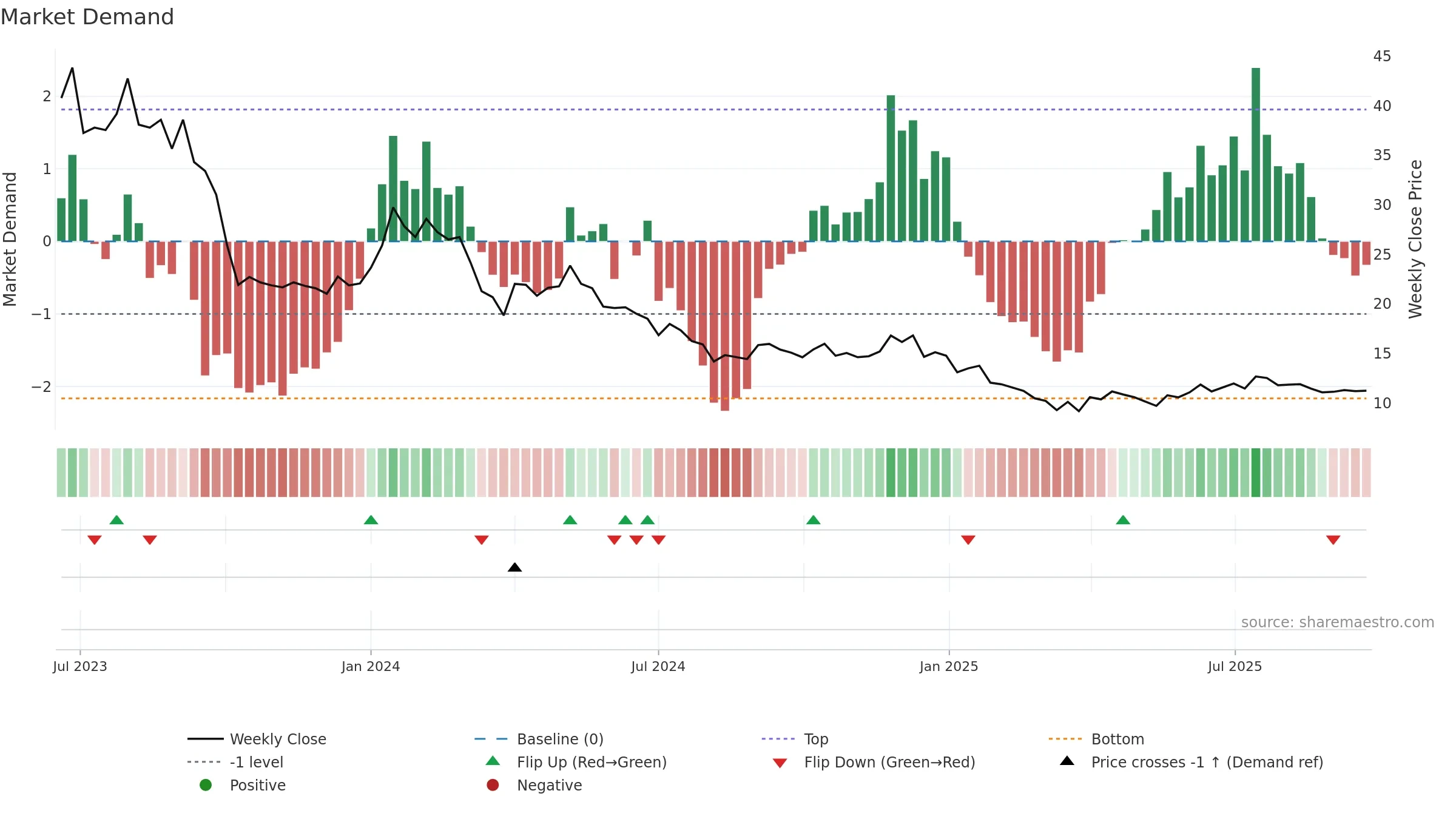 BAIDFIN weekly Market Demand chart, closing 2025-09-22.