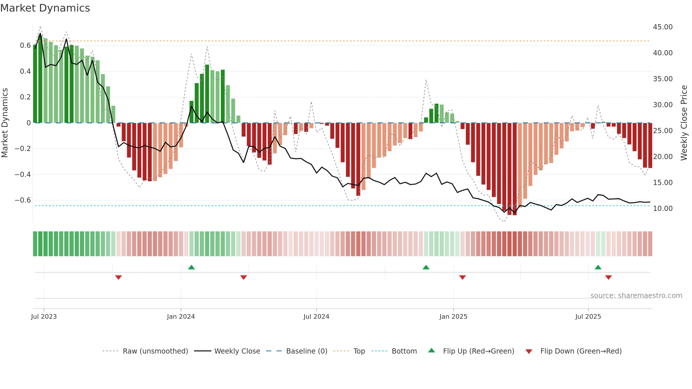 BAIDFIN weekly Market Dynamics chart, closing 2025-09-22.