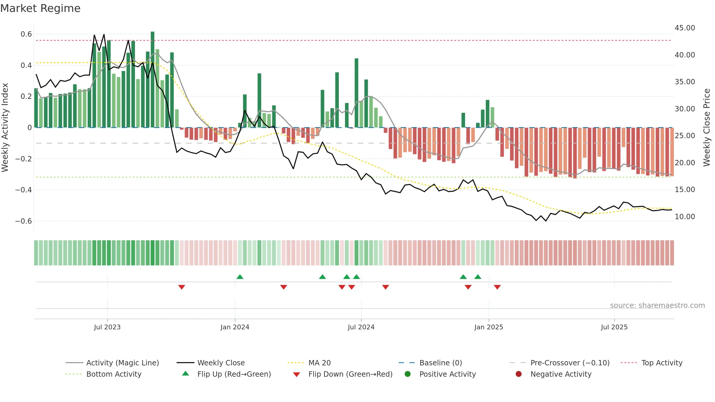 BAIDFIN weekly Market Snapshot chart, closing 2025-09-22.