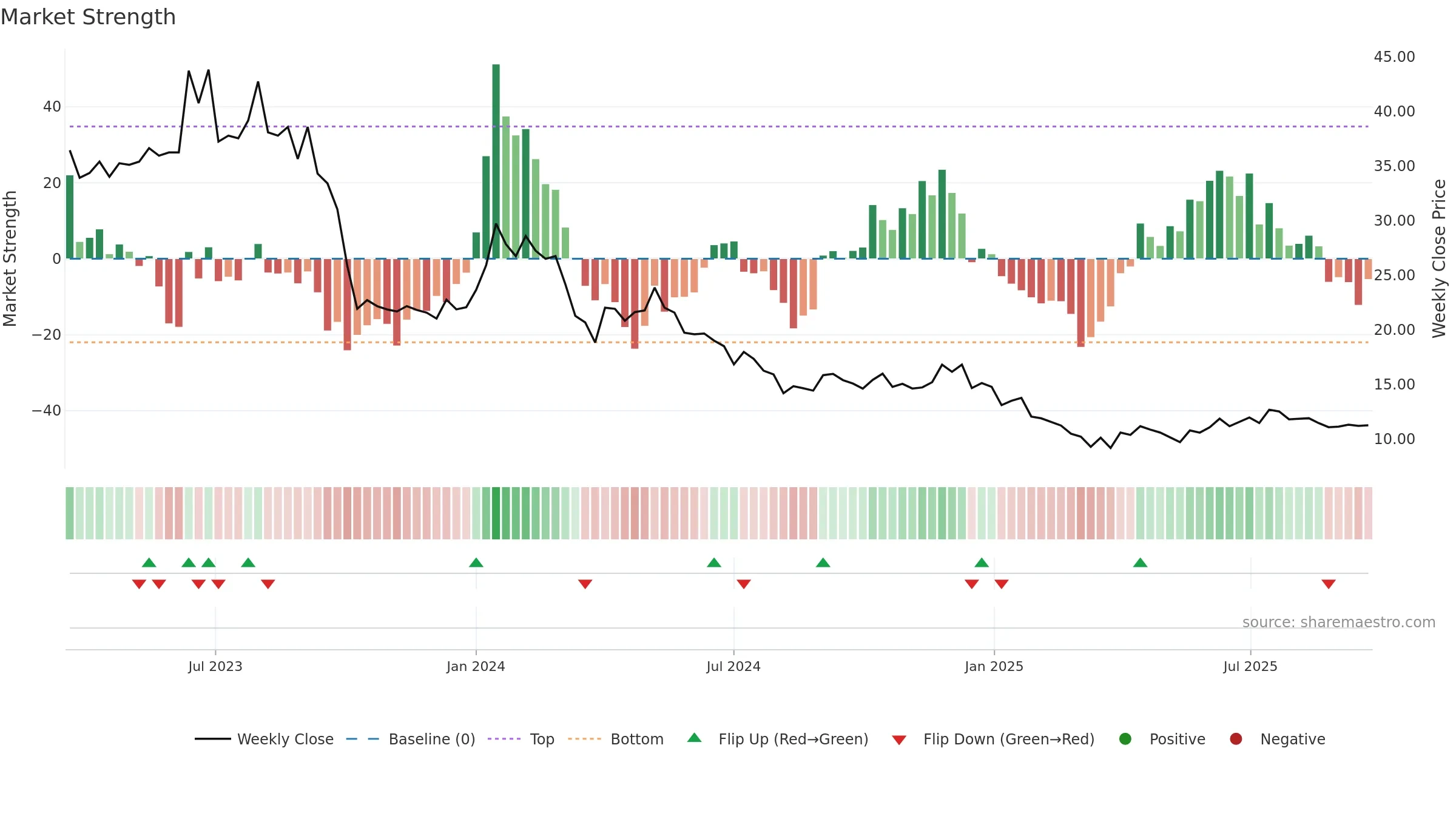 BAIDFIN weekly Market Strength chart, closing 2025-09-22.