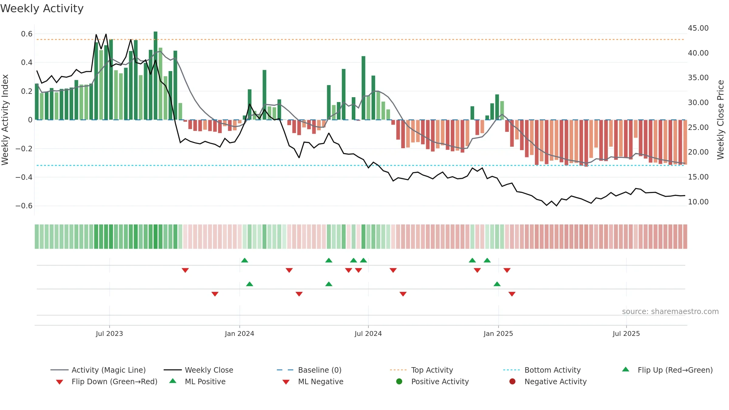 BAIDFIN weekly Activity chart, closing 2025-09-22.