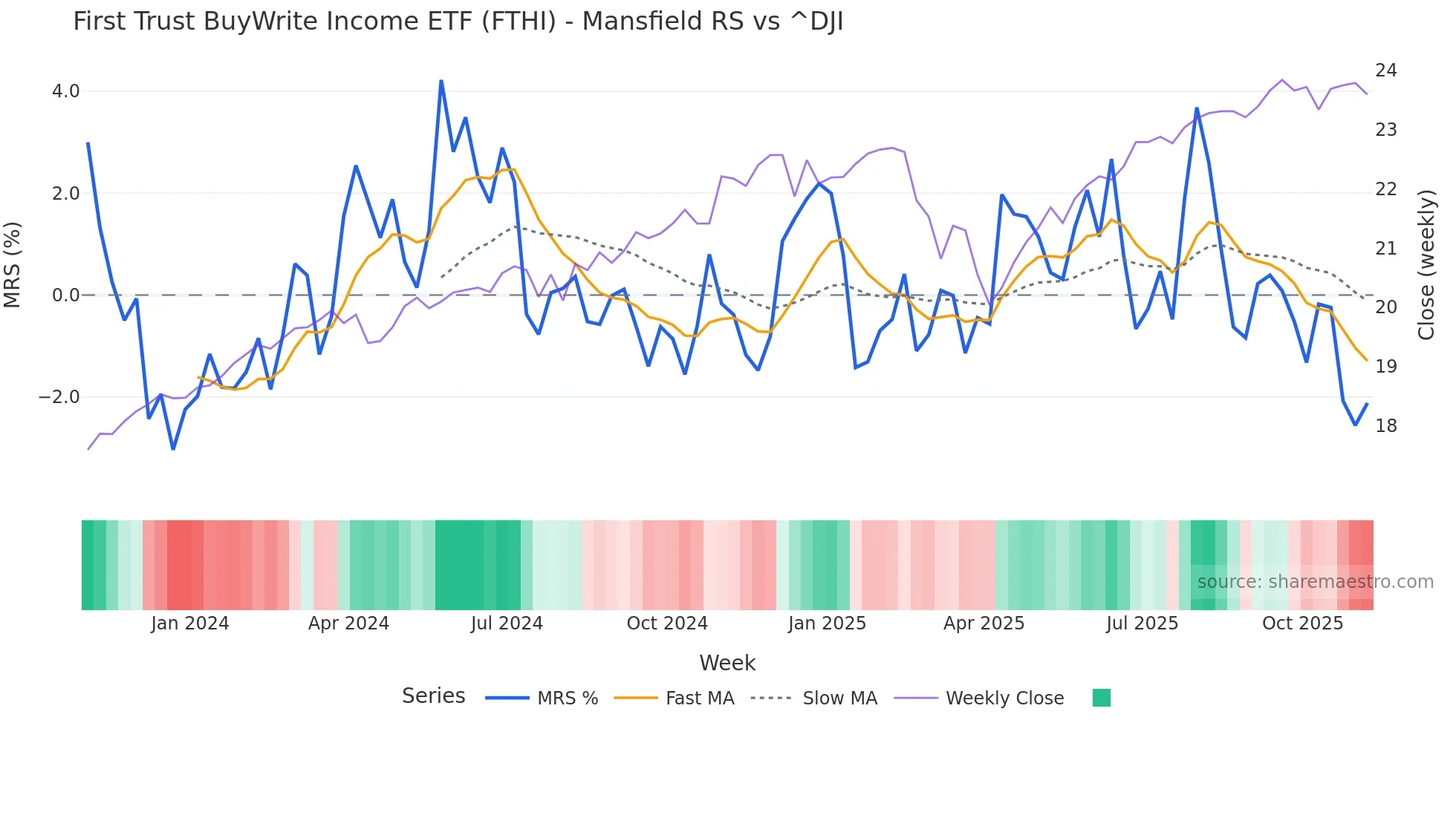 FTHI Mansfield Relative Strength chart
