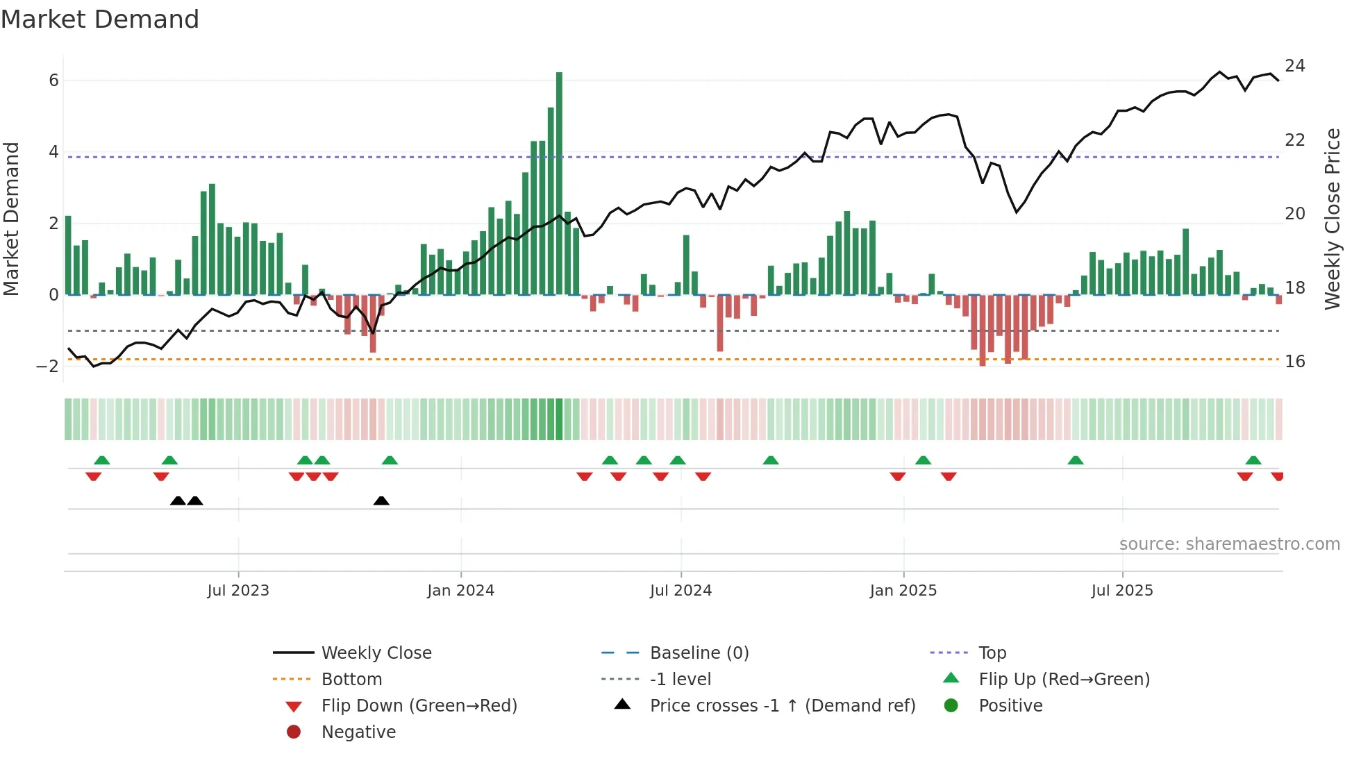 FTHI weekly Market Demand chart