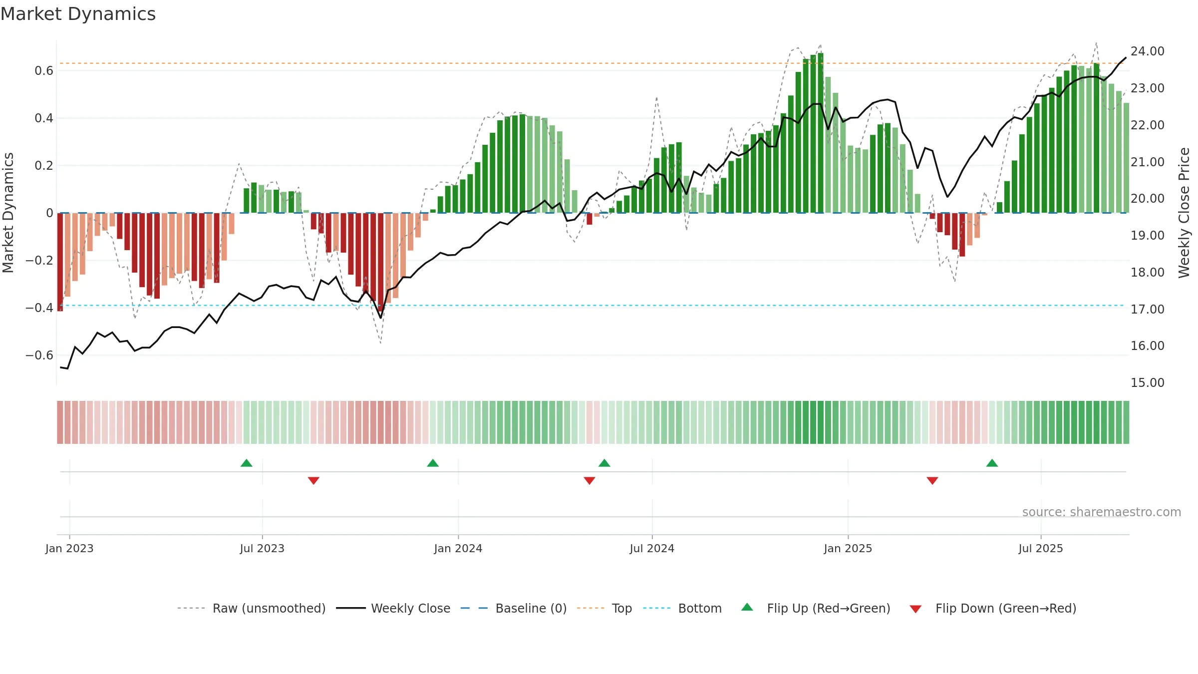 FTHI weekly Market Dynamics chart, closing 2025-09-19.
