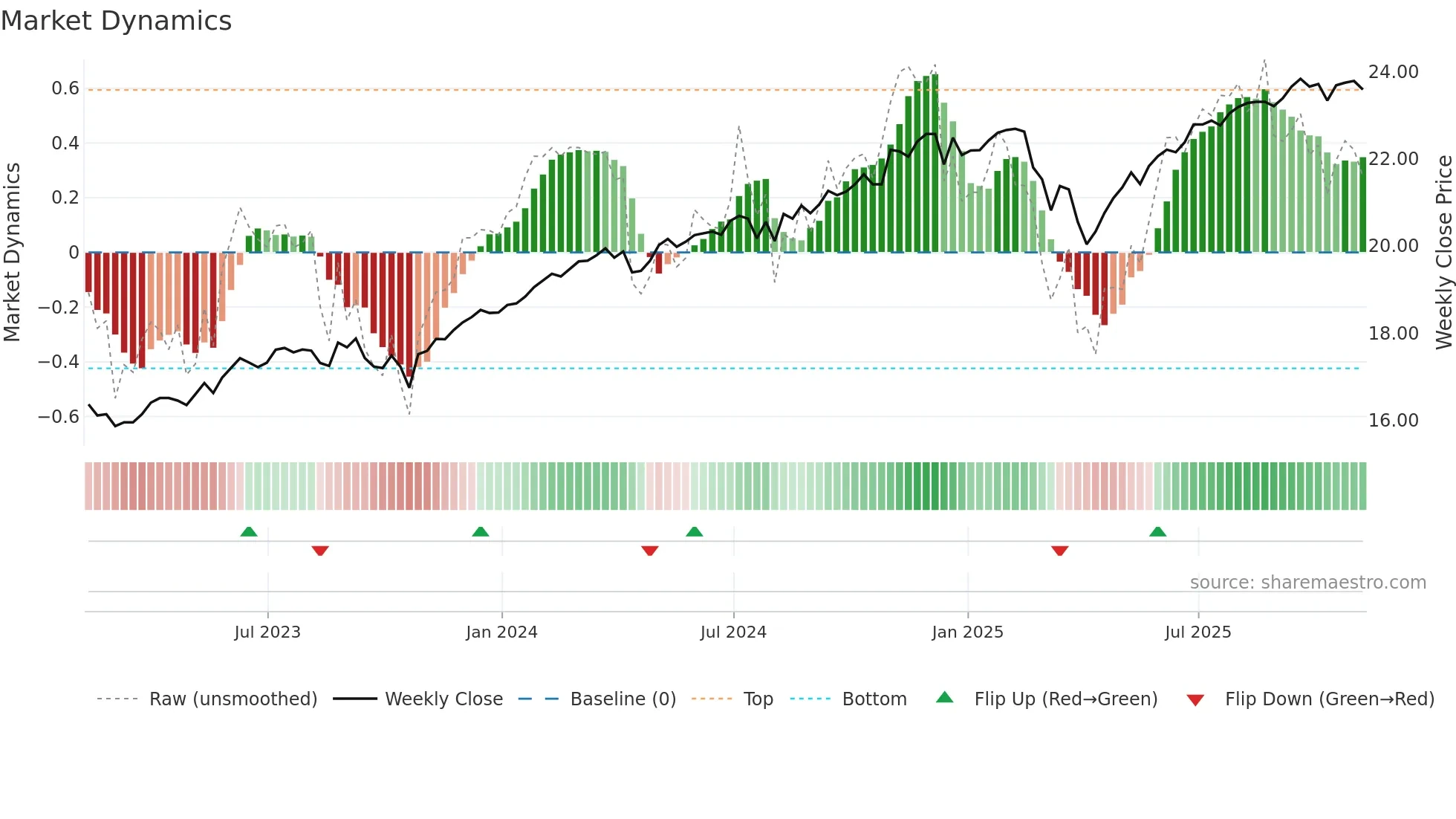 FTHI weekly Market Dynamics chart