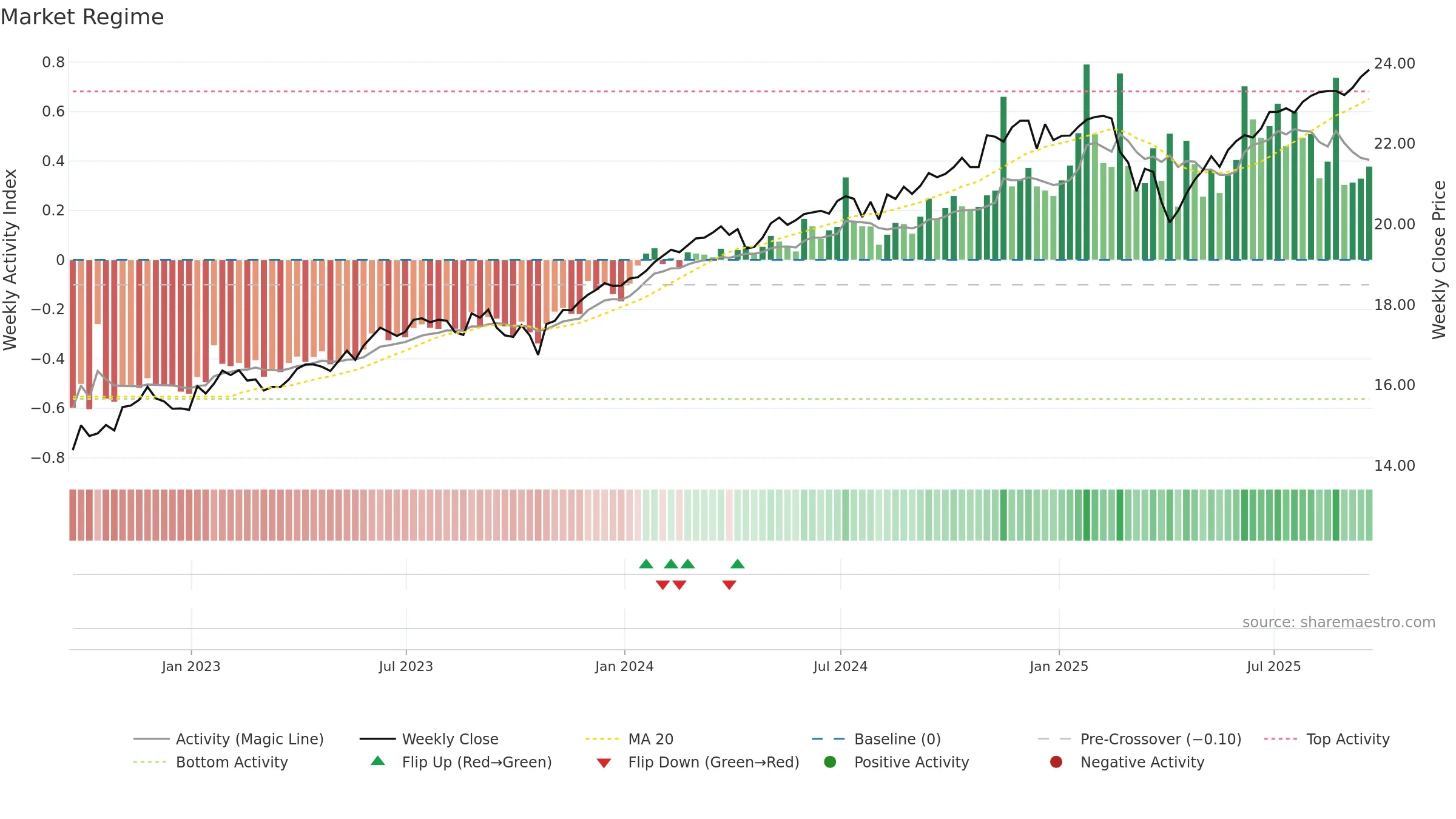 FTHI weekly Market Snapshot chart, closing 2025-09-19.