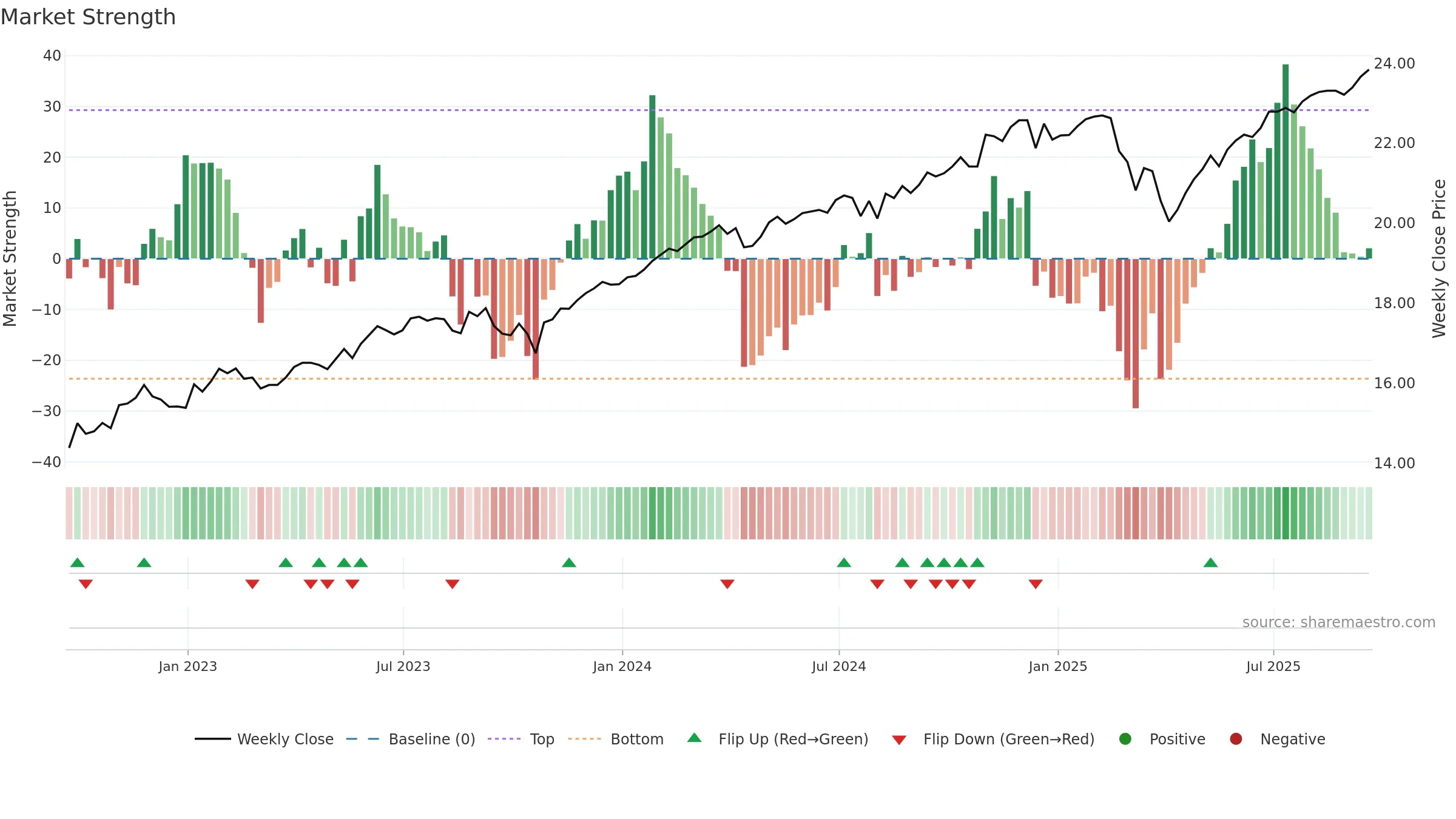 FTHI weekly Market Strength chart, closing 2025-09-19.