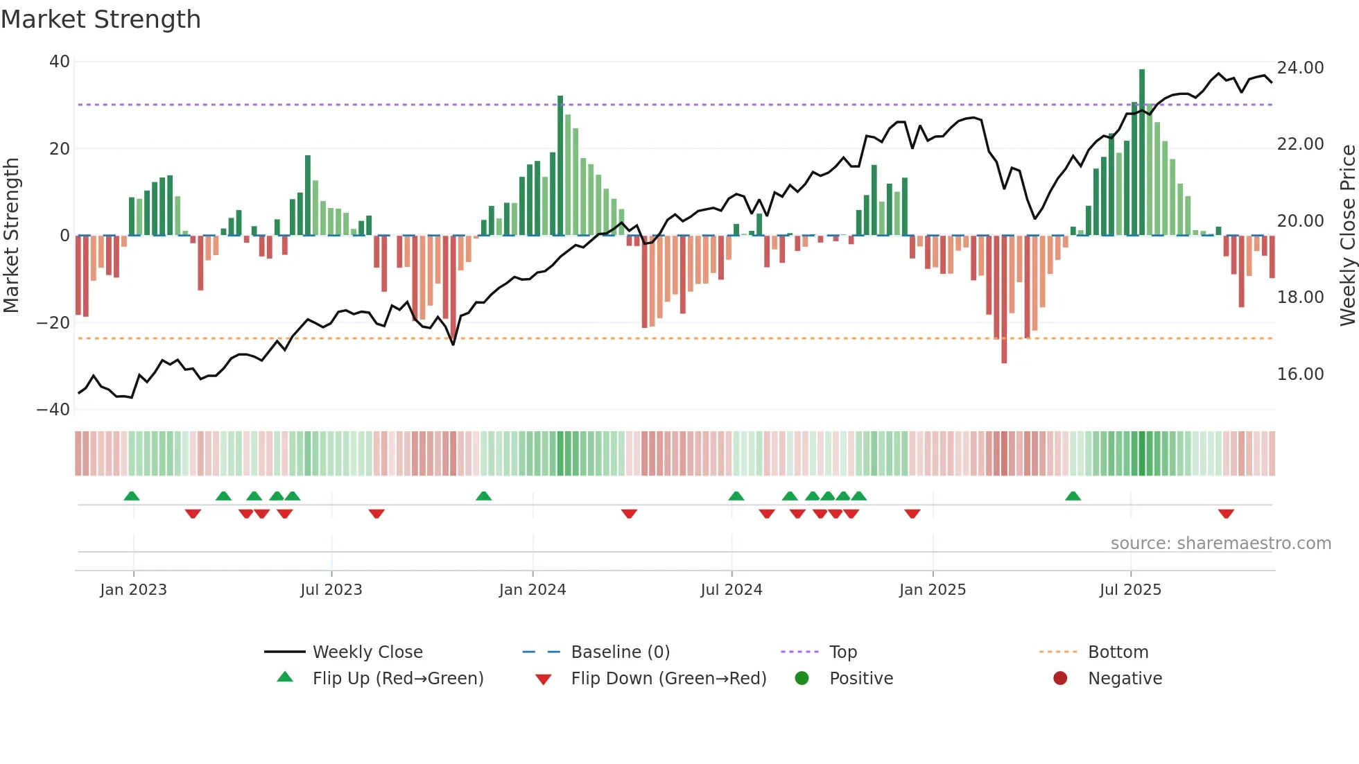 FTHI weekly Market Strength chart