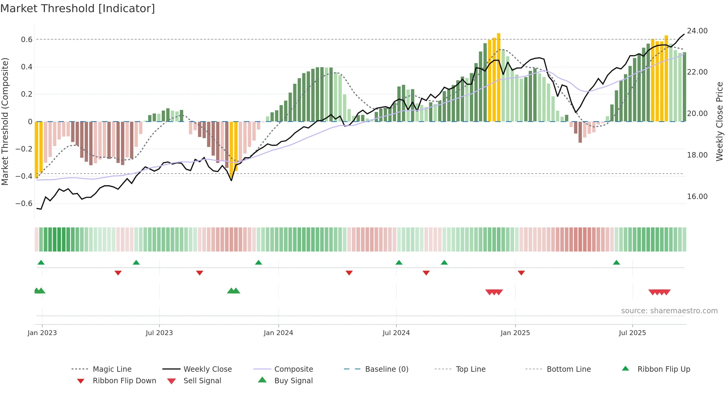 FTHI weekly Market Threshold chart, closing 2025-09-19.