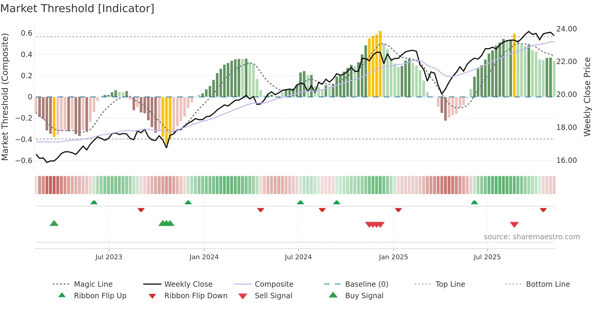 FTHI weekly Market Threshold chart