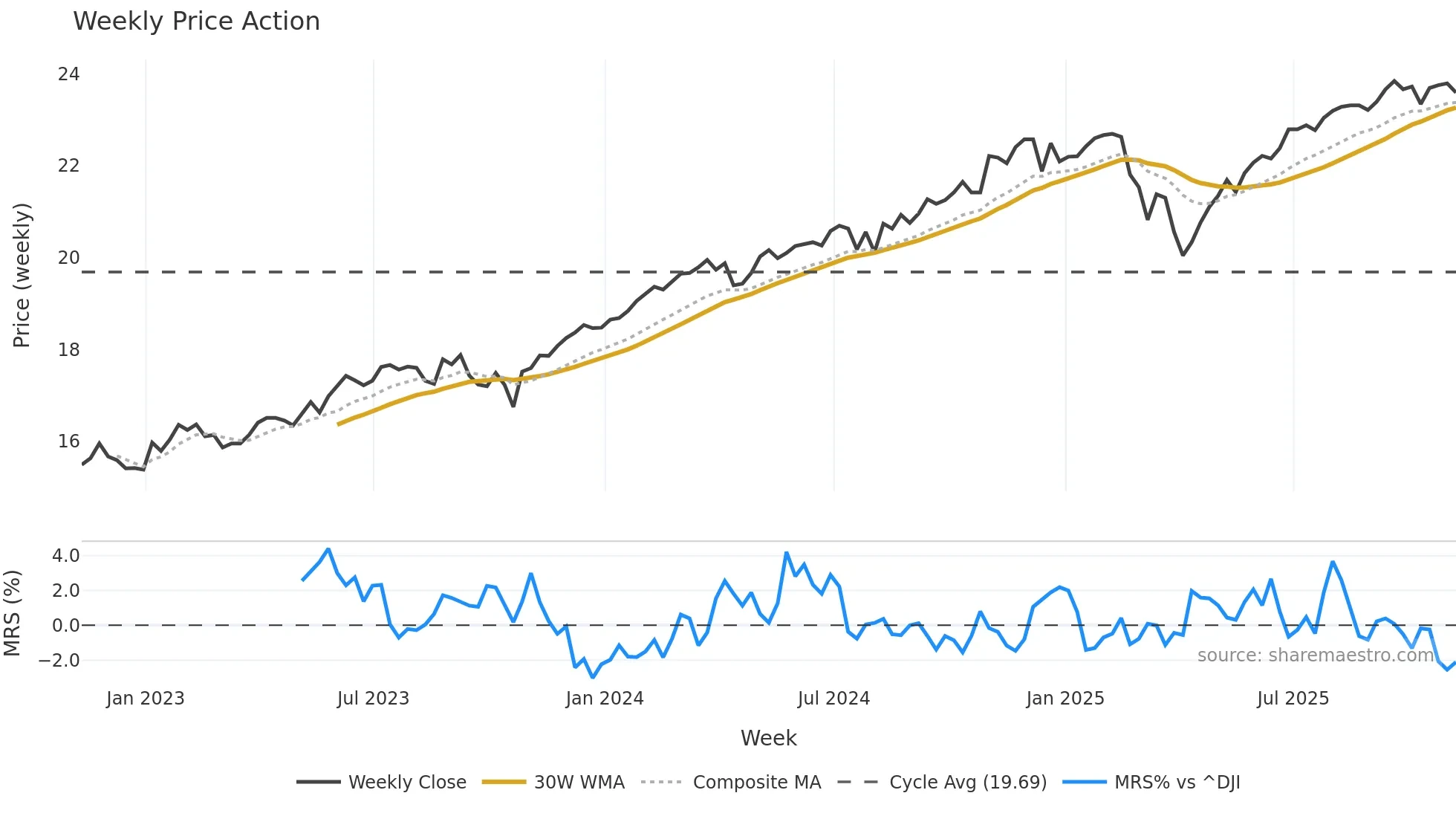 FTHI weekly Price Action chart, closing 2025-11-07