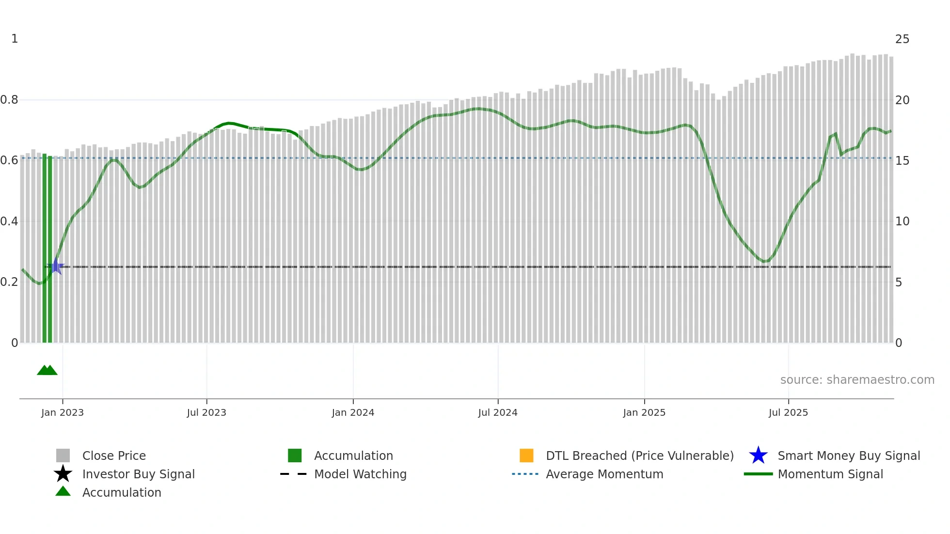 FTHI weekly Smart Money chart