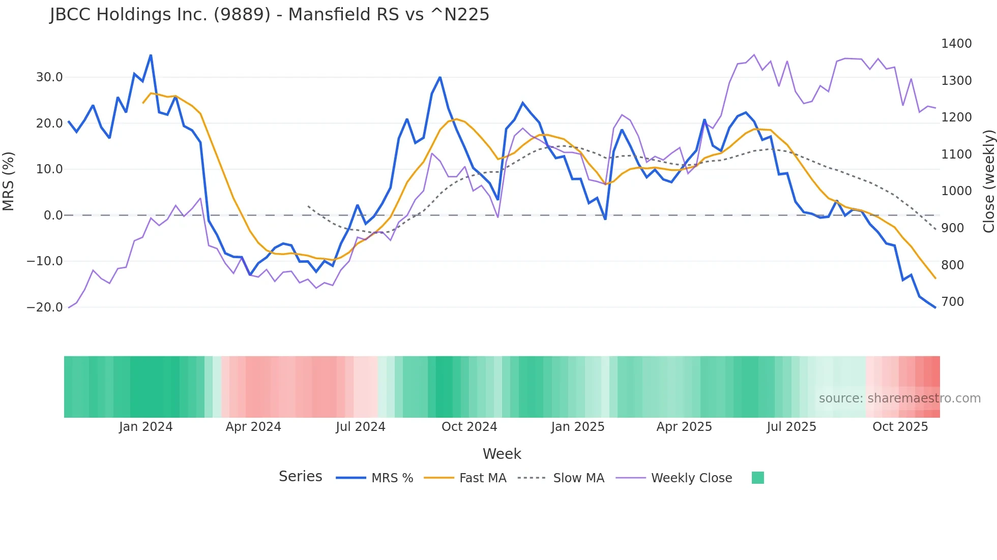 9889 Mansfield Relative Strength chart