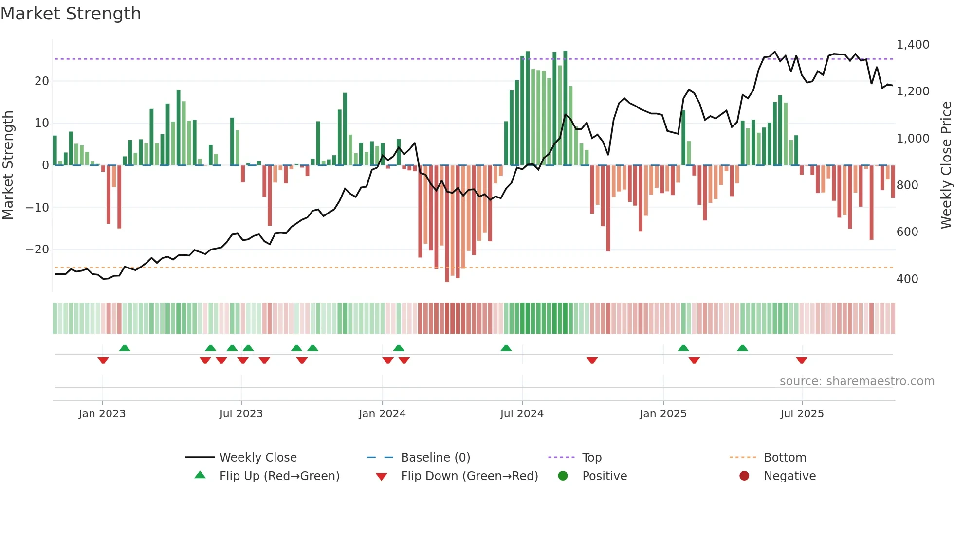 9889 weekly Market Strength chart