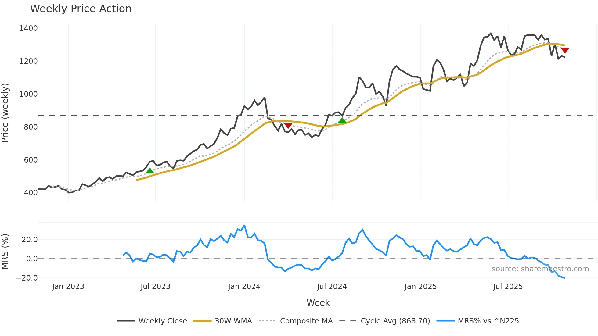 9889 weekly Price Action chart, closing 2025-10-27