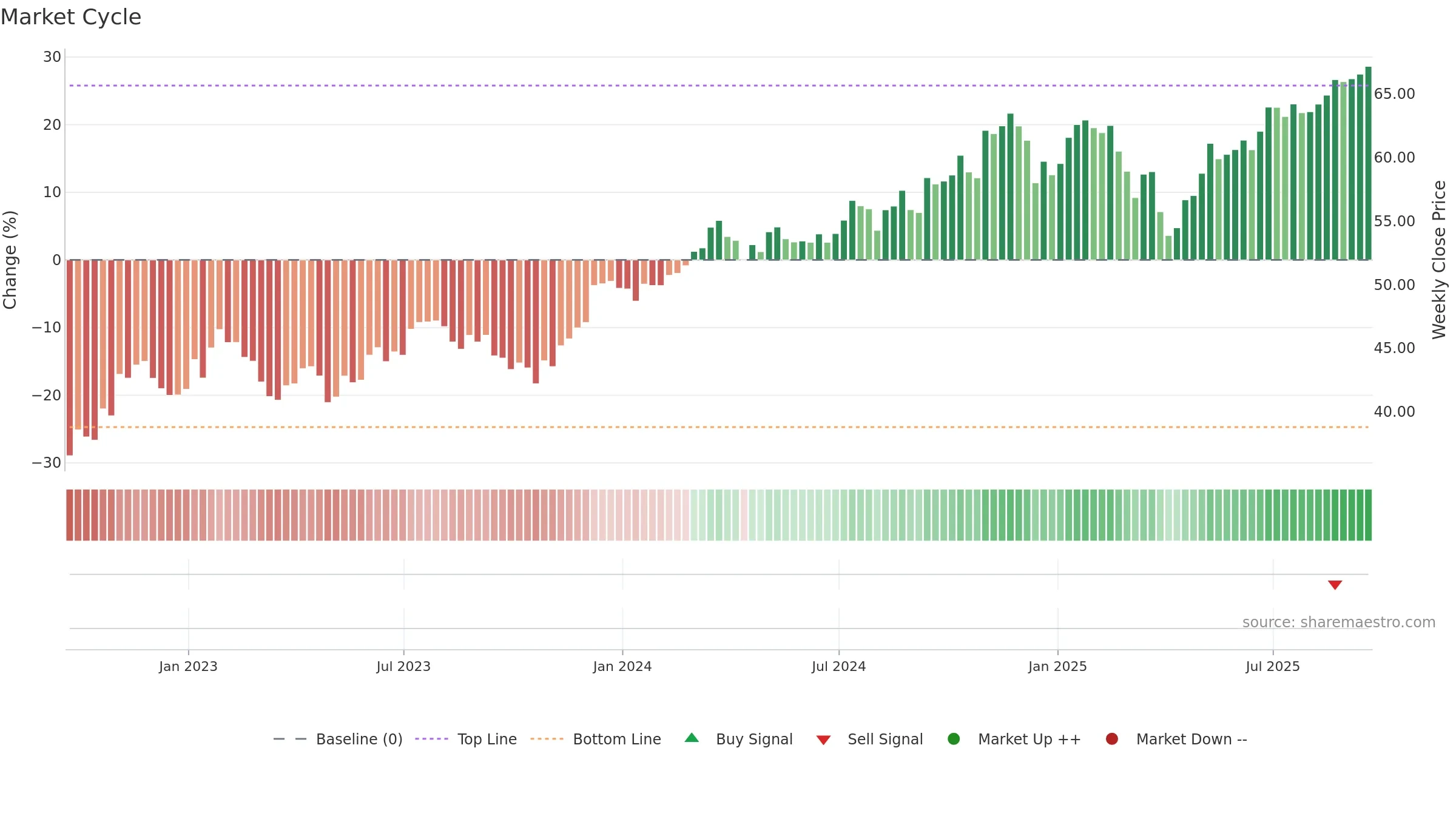 RDVY weekly Market Cycle chart, closing 2025-09-19.