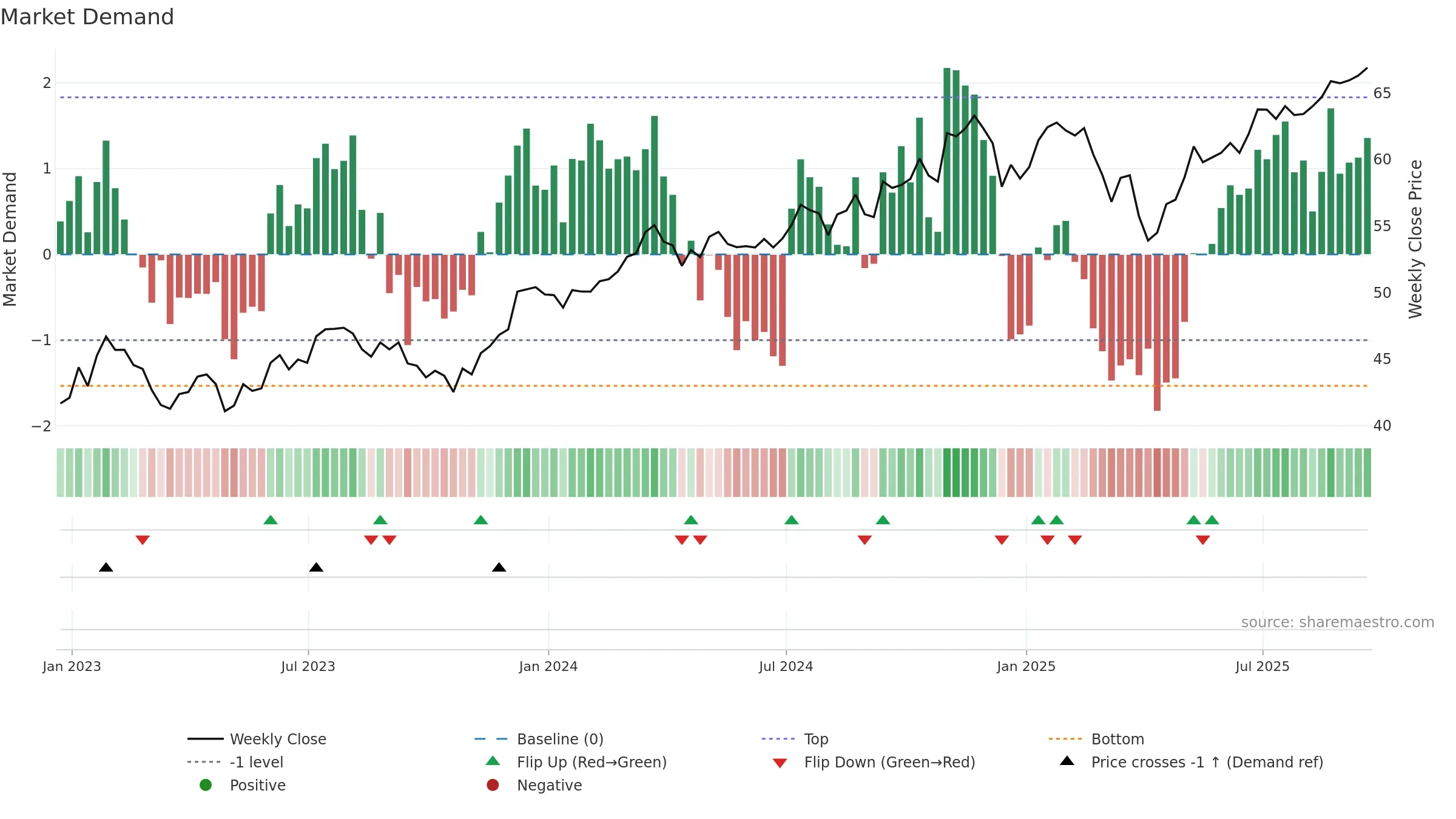 RDVY weekly Market Demand chart, closing 2025-09-19.