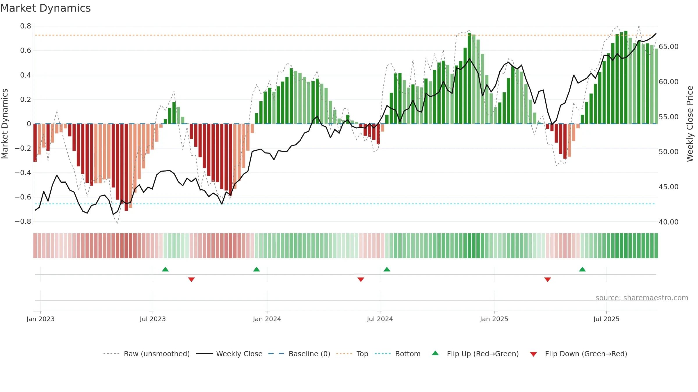 RDVY weekly Market Dynamics chart, closing 2025-09-19.