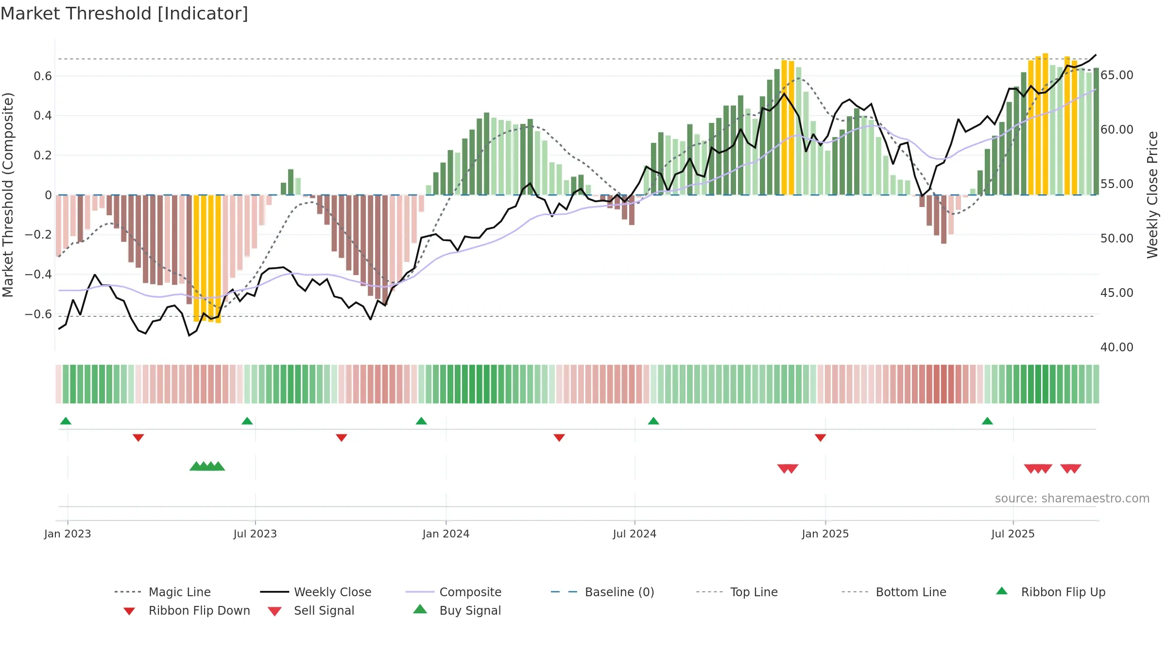RDVY weekly Market Threshold chart, closing 2025-09-19.