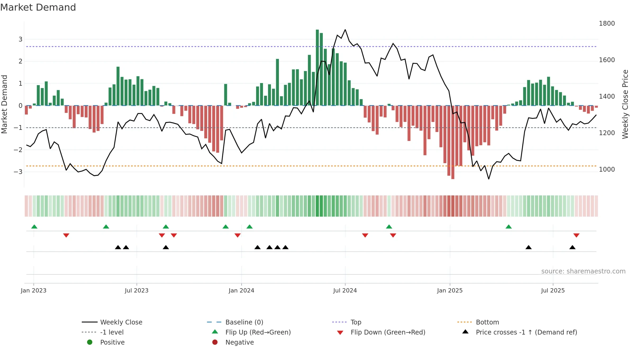 GRINFRA weekly Market Demand chart, closing 2025-09-15.