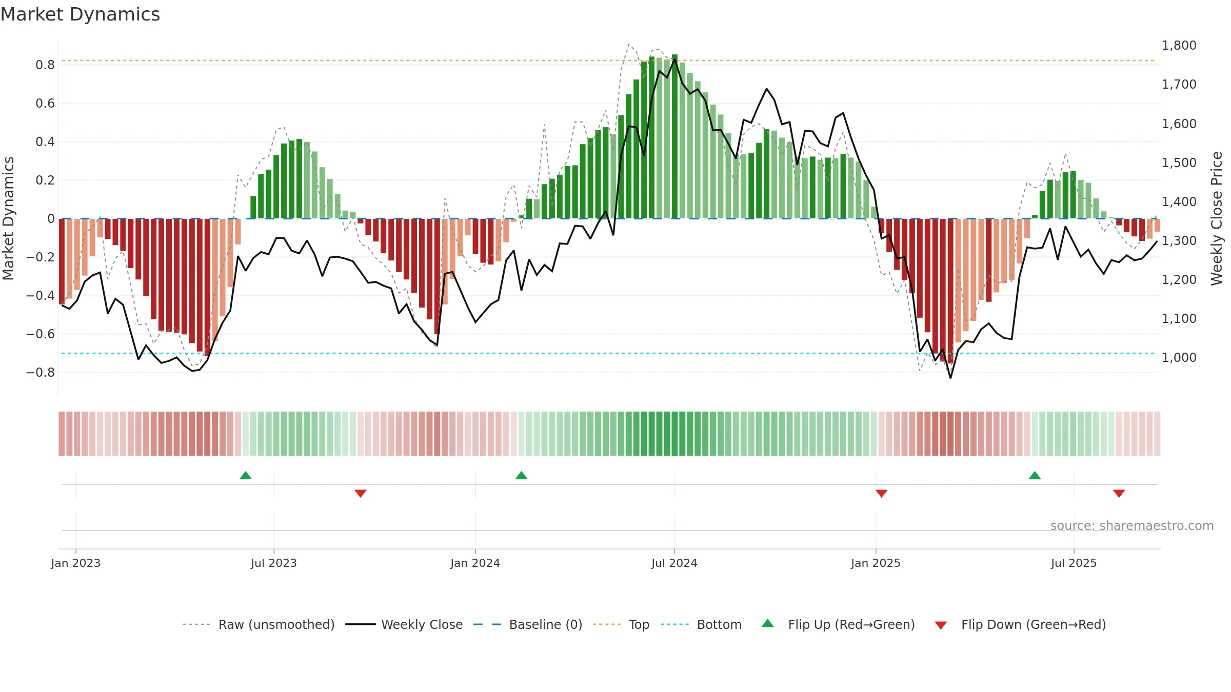 GRINFRA weekly Market Dynamics chart, closing 2025-09-15.