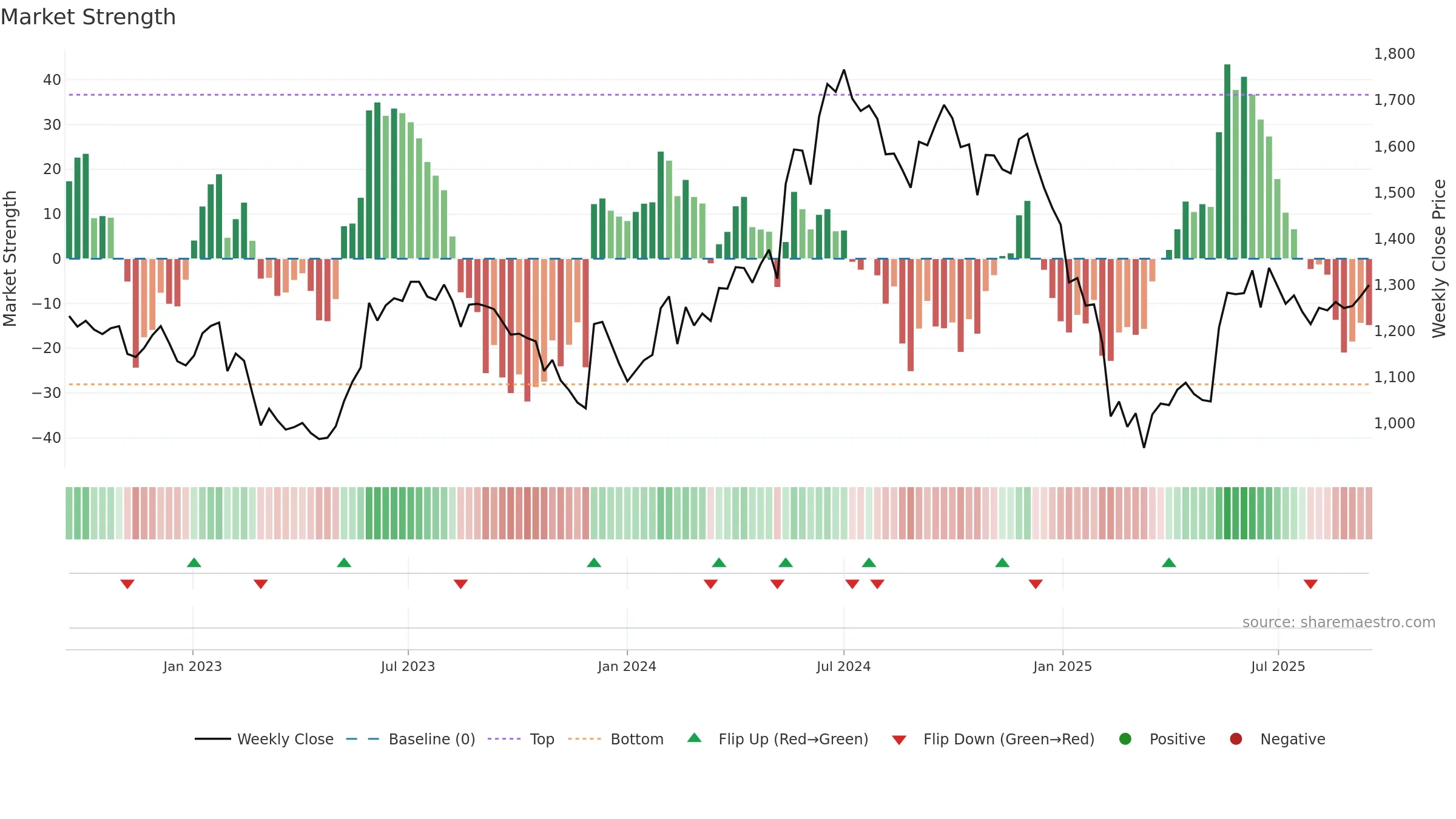 GRINFRA weekly Market Strength chart, closing 2025-09-15.