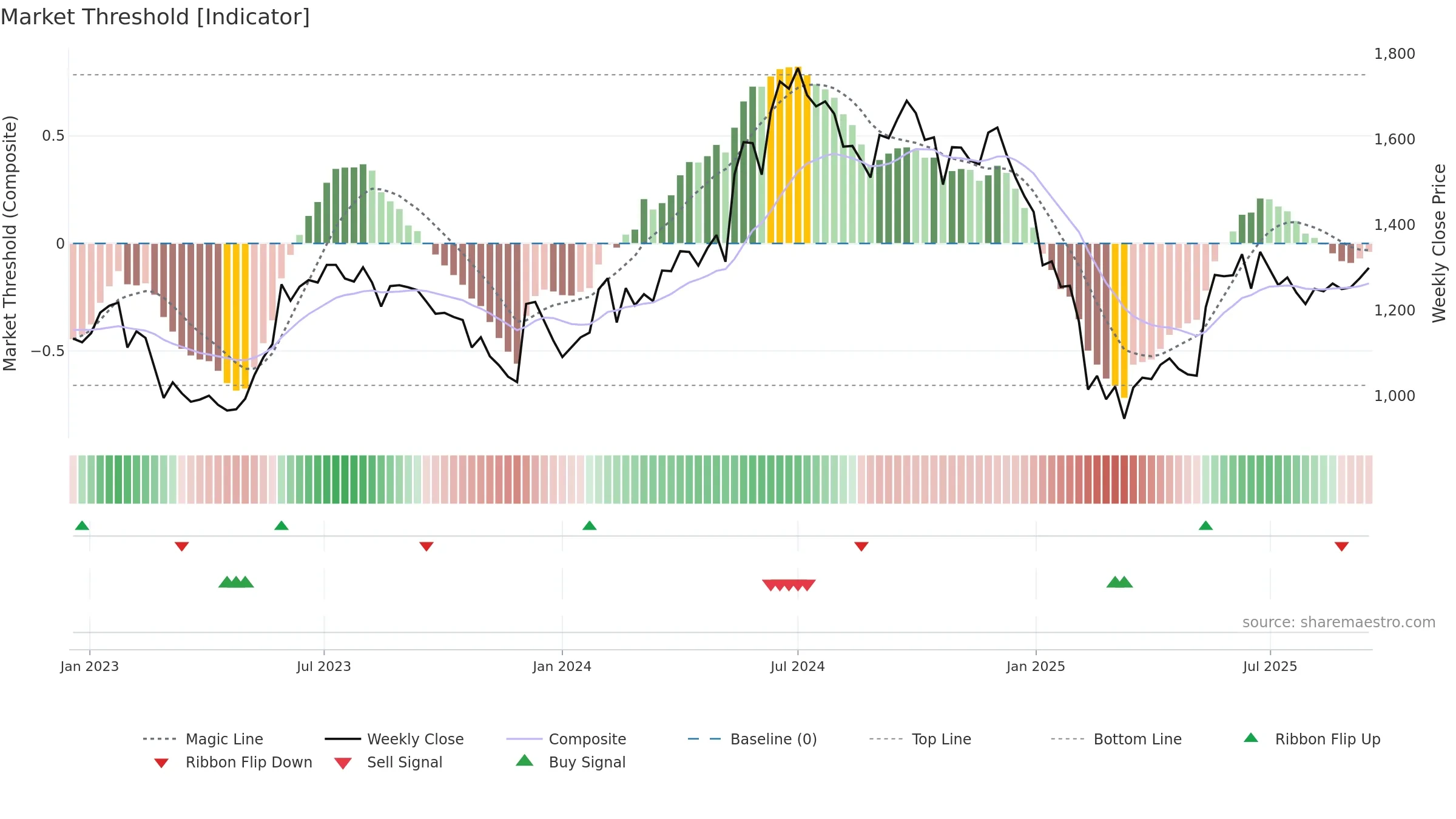 GRINFRA weekly Market Threshold chart, closing 2025-09-15.