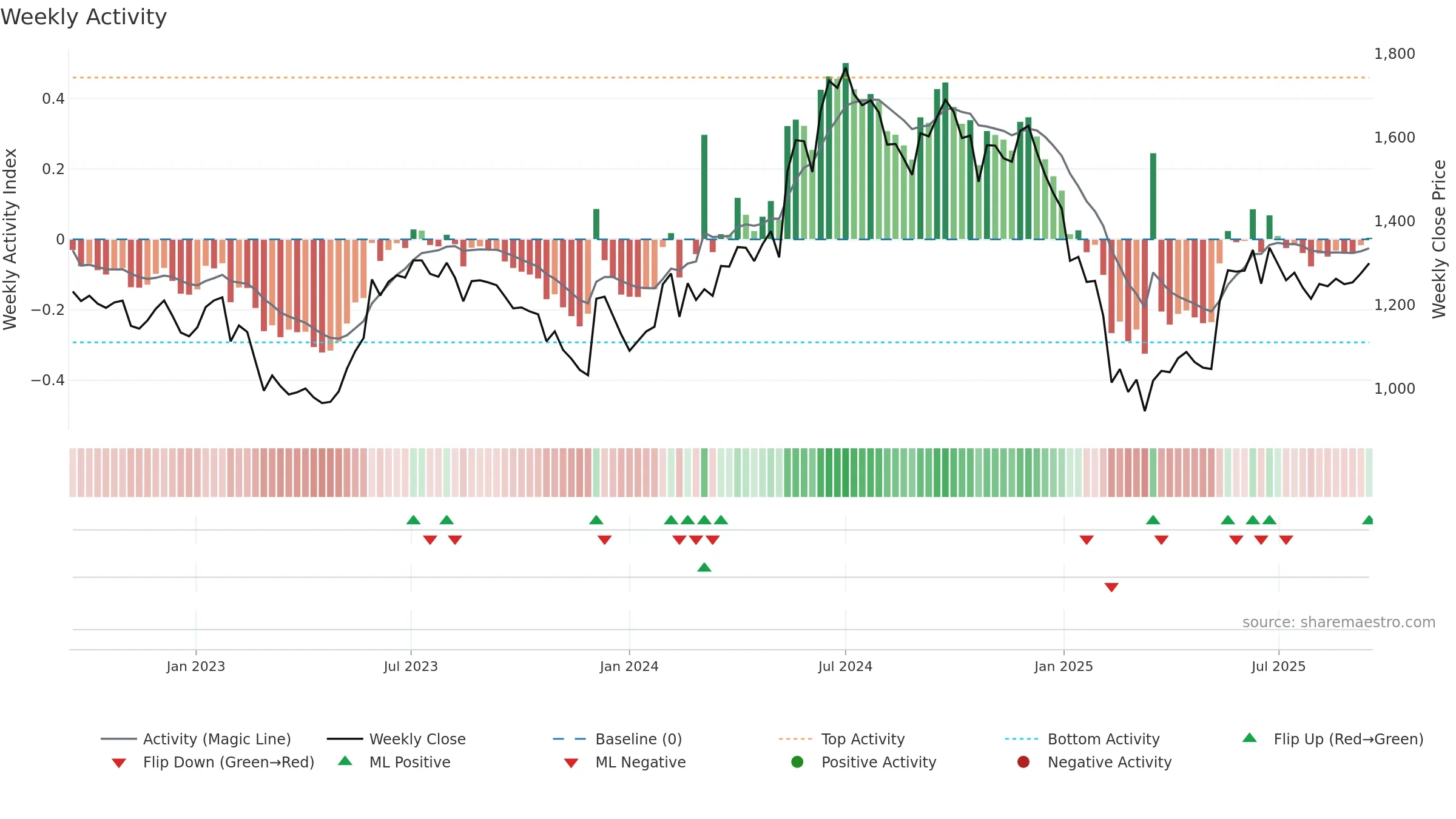 GRINFRA weekly Activity chart, closing 2025-09-15.