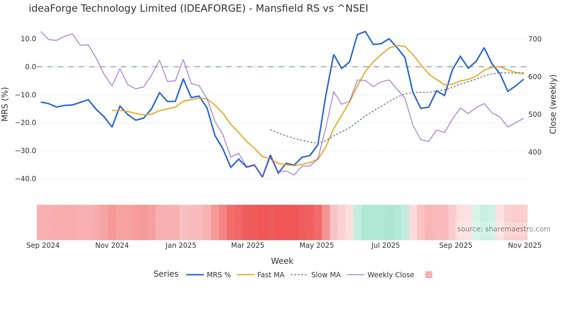 IDEAFORGE Mansfield Relative Strength chart