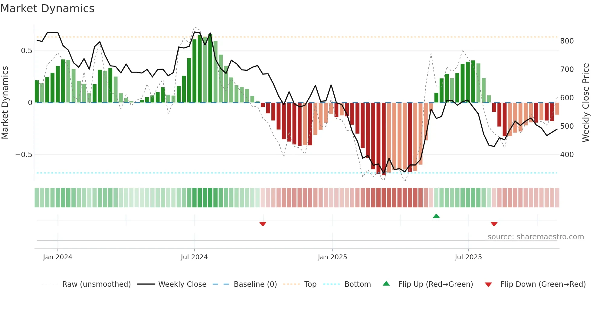IDEAFORGE weekly Market Dynamics chart