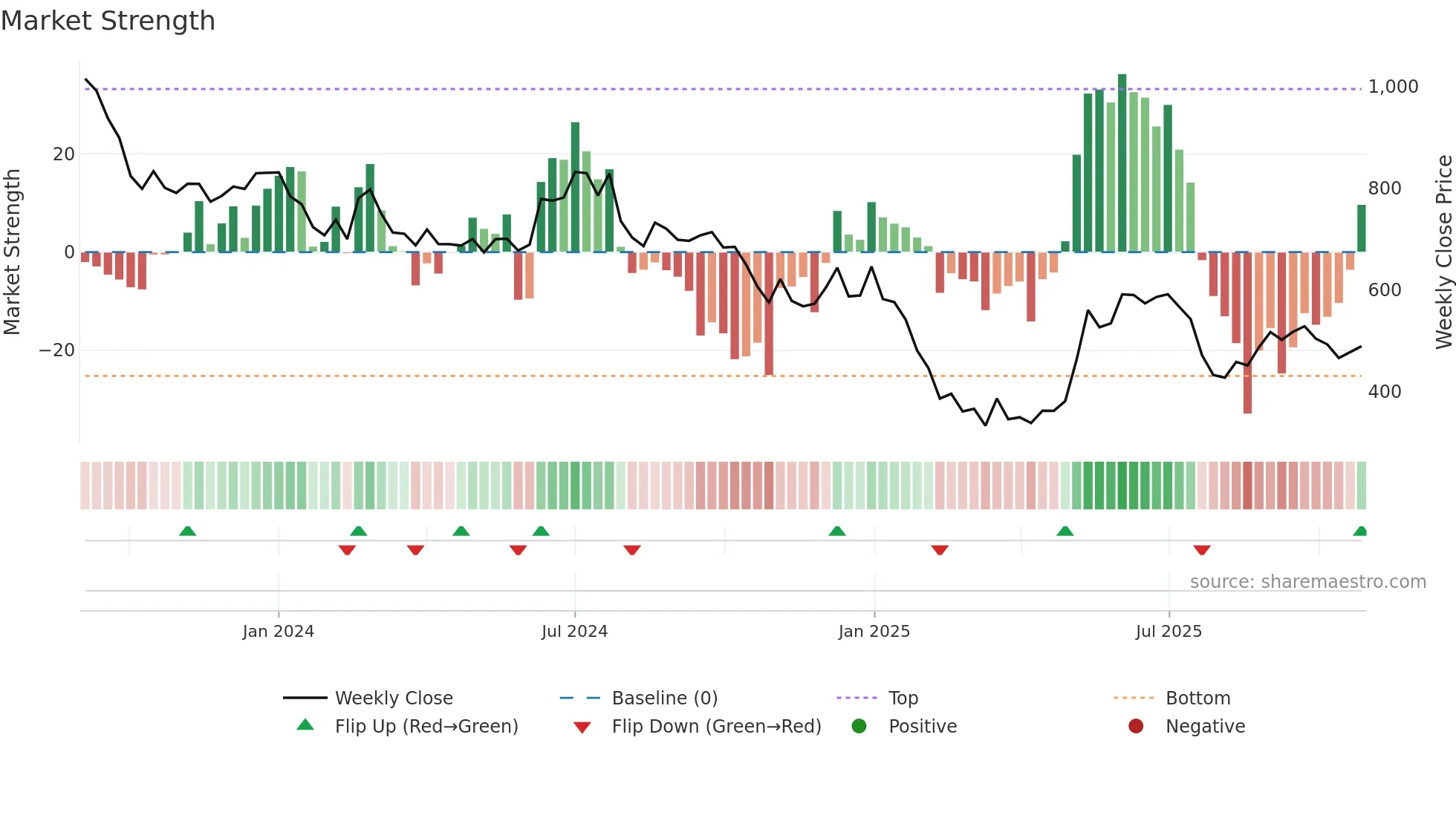 IDEAFORGE weekly Market Strength chart