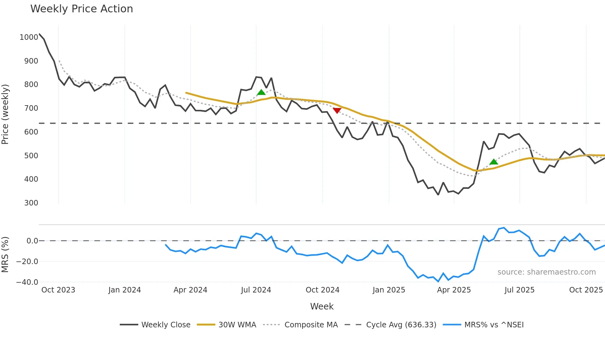 IDEAFORGE weekly Price Action chart, closing 2025-10-27