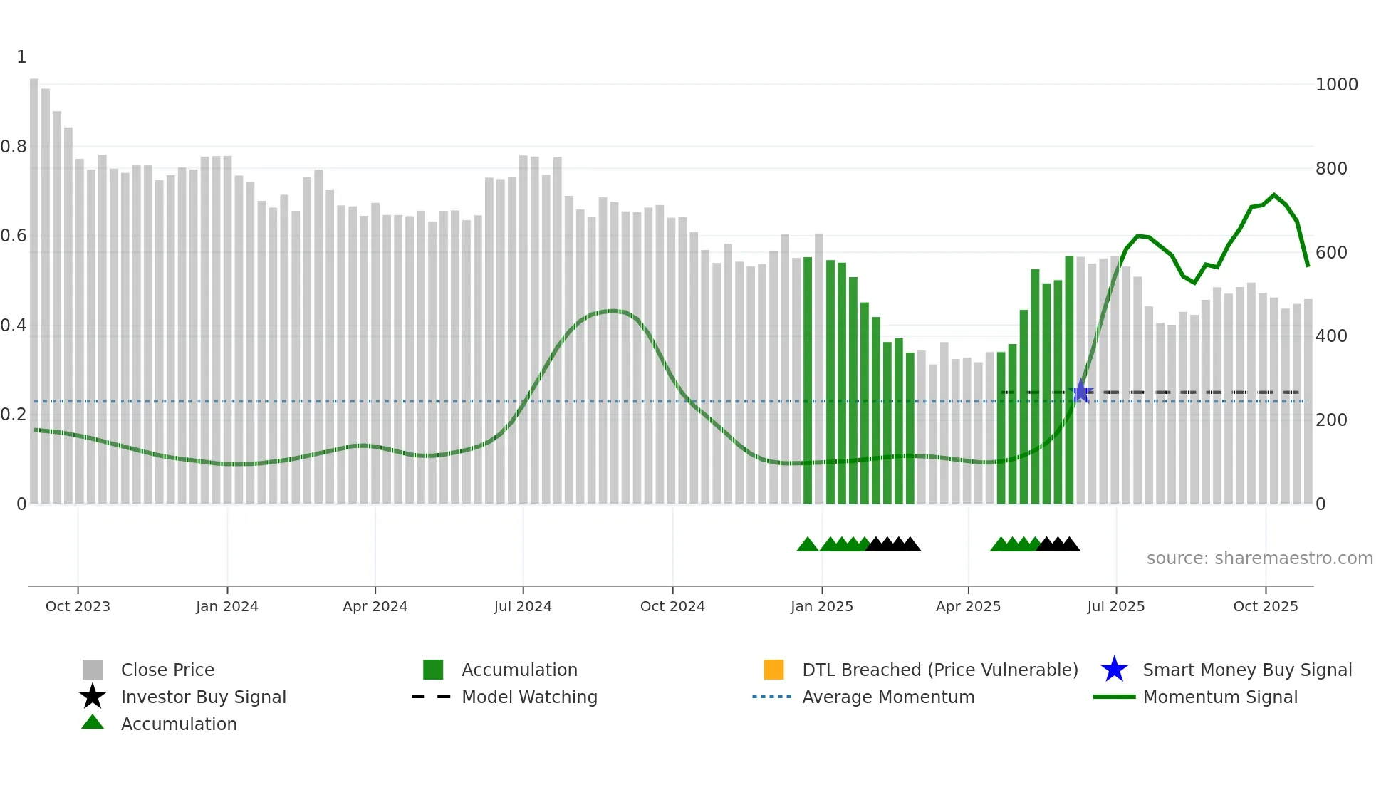 IDEAFORGE weekly Smart Money chart
