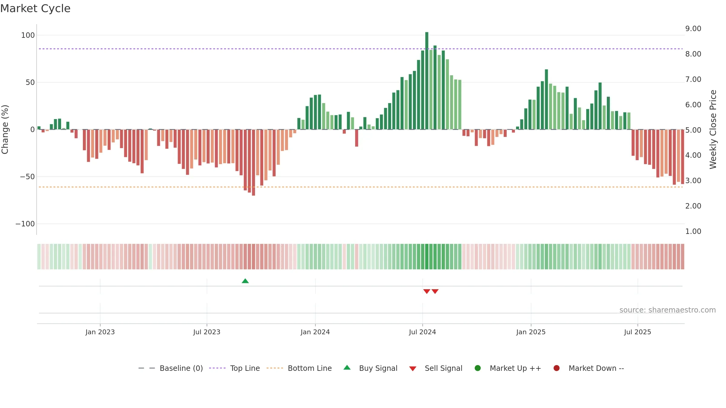 CURV weekly Market Cycle chart, closing 2025-09-15.