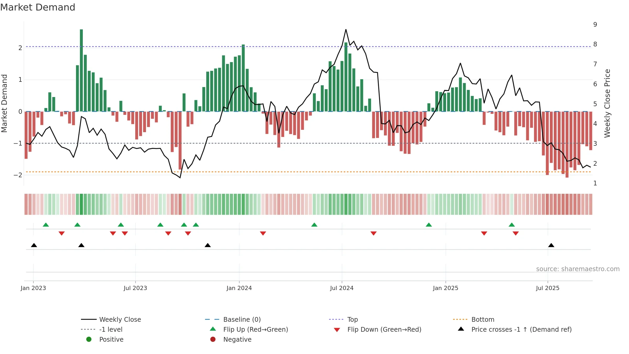 CURV weekly Market Demand chart, closing 2025-09-15.