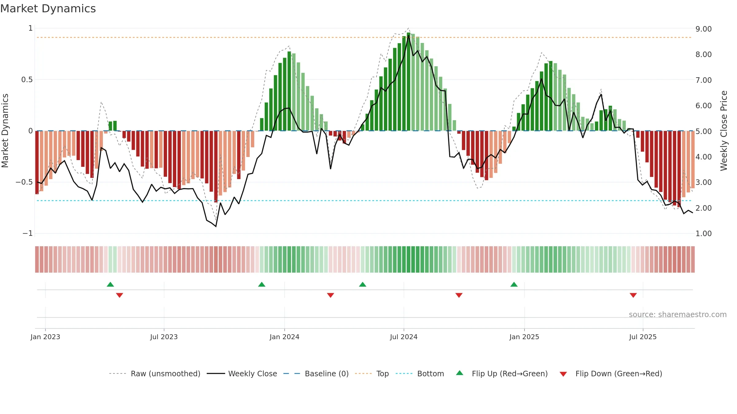 CURV weekly Market Dynamics chart, closing 2025-09-15.