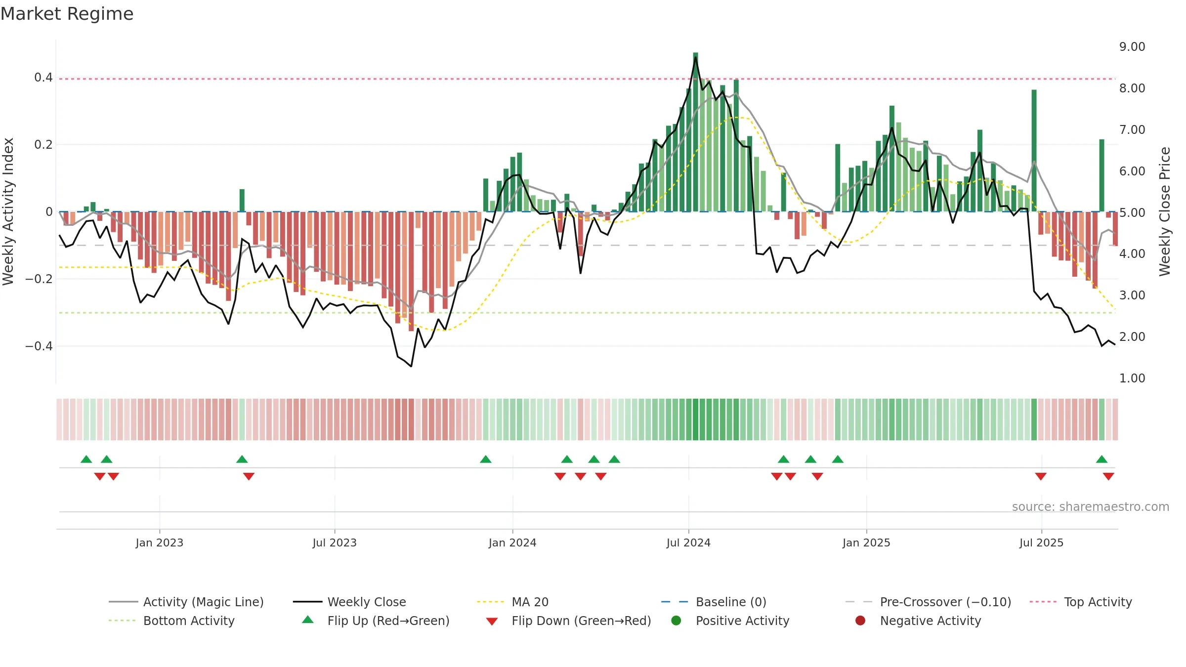 CURV weekly Market Snapshot chart, closing 2025-09-15.