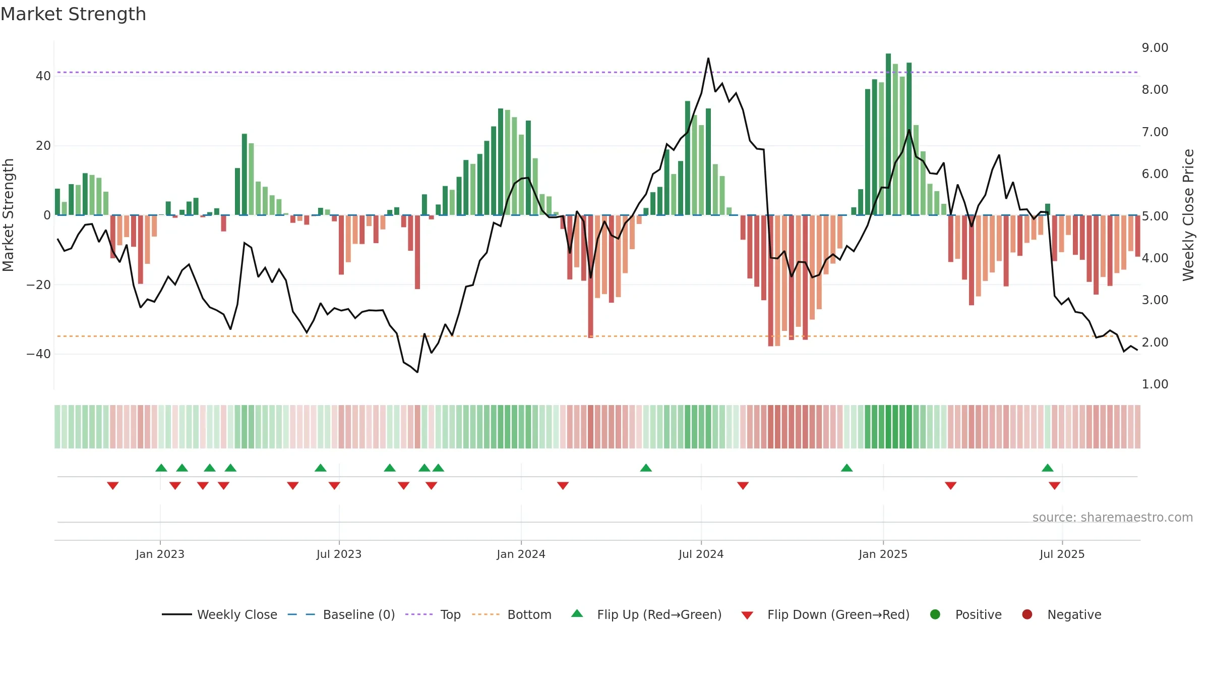 CURV weekly Market Strength chart, closing 2025-09-15.