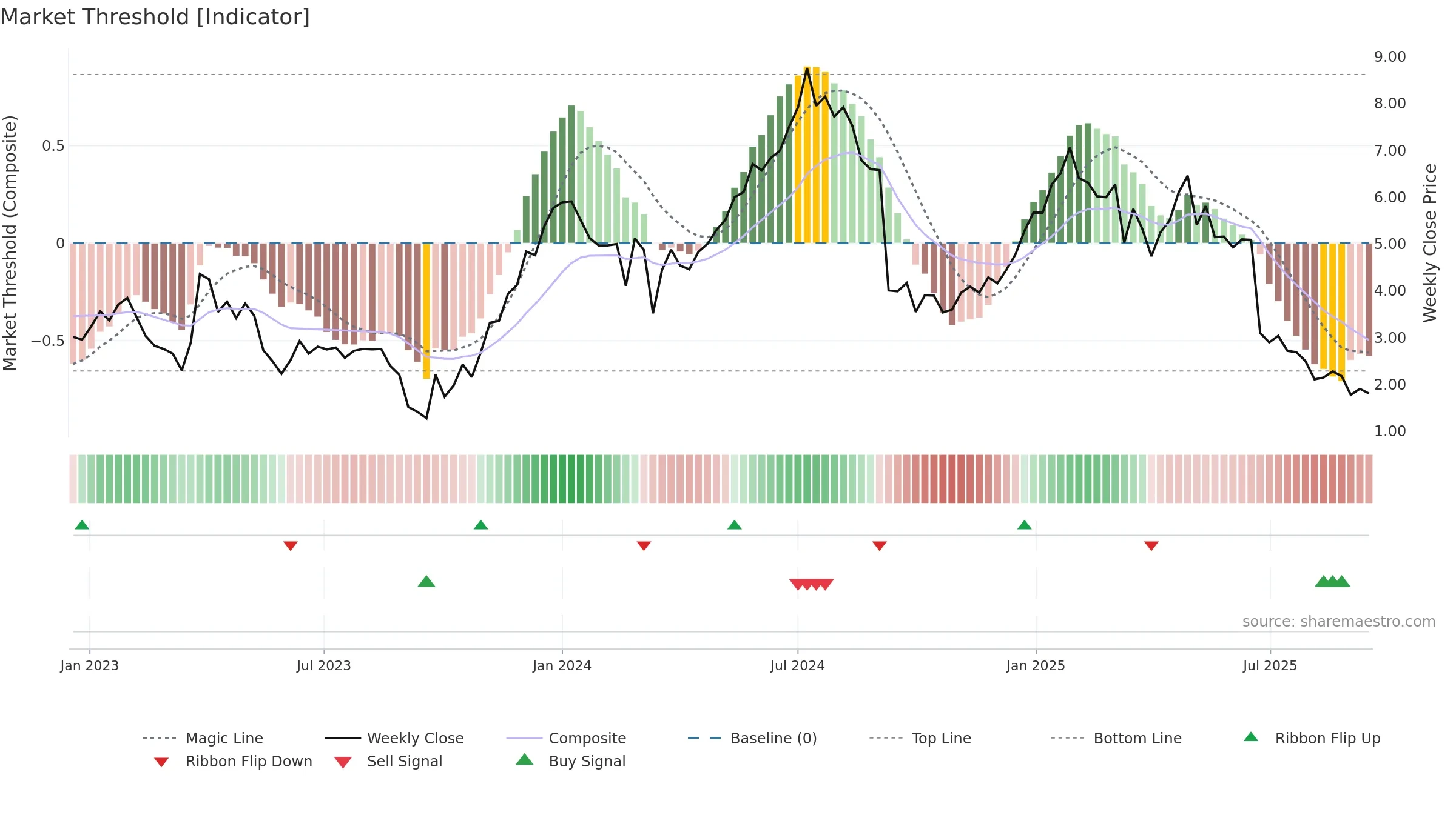 CURV weekly Market Threshold chart, closing 2025-09-15.