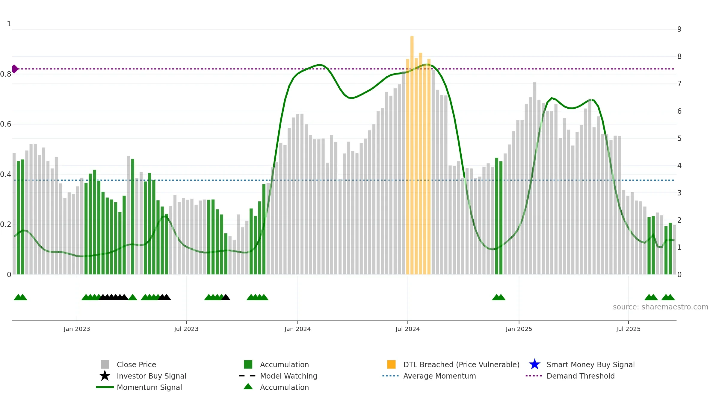 CURV weekly Smart Money chart, closing 2025-09-15.