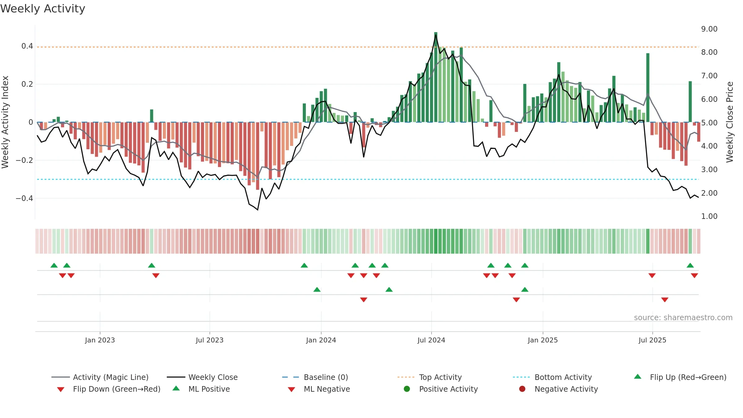 CURV weekly Activity chart, closing 2025-09-15.