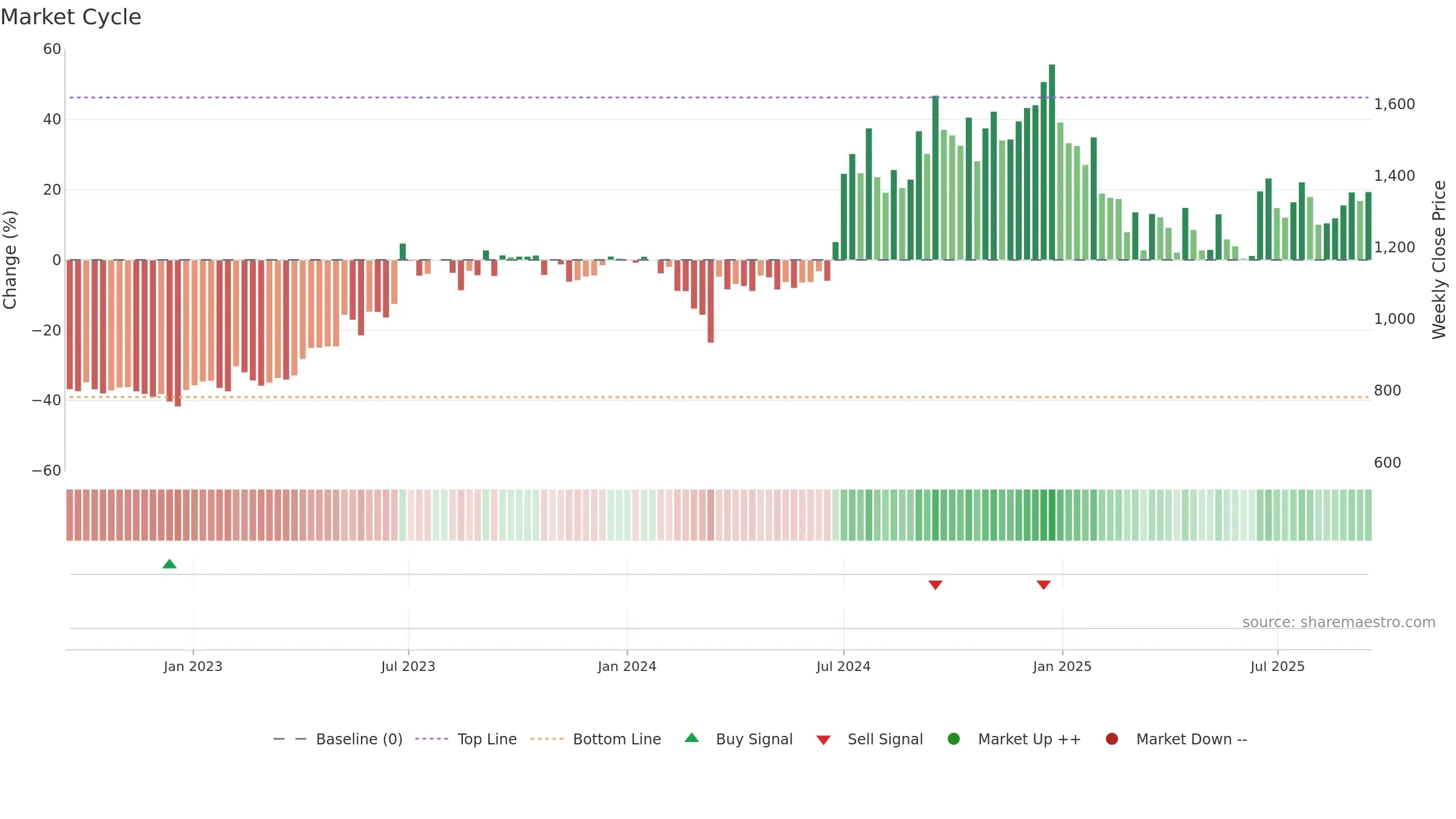 MALLCOM weekly Market Cycle chart, closing 2025-09-15.