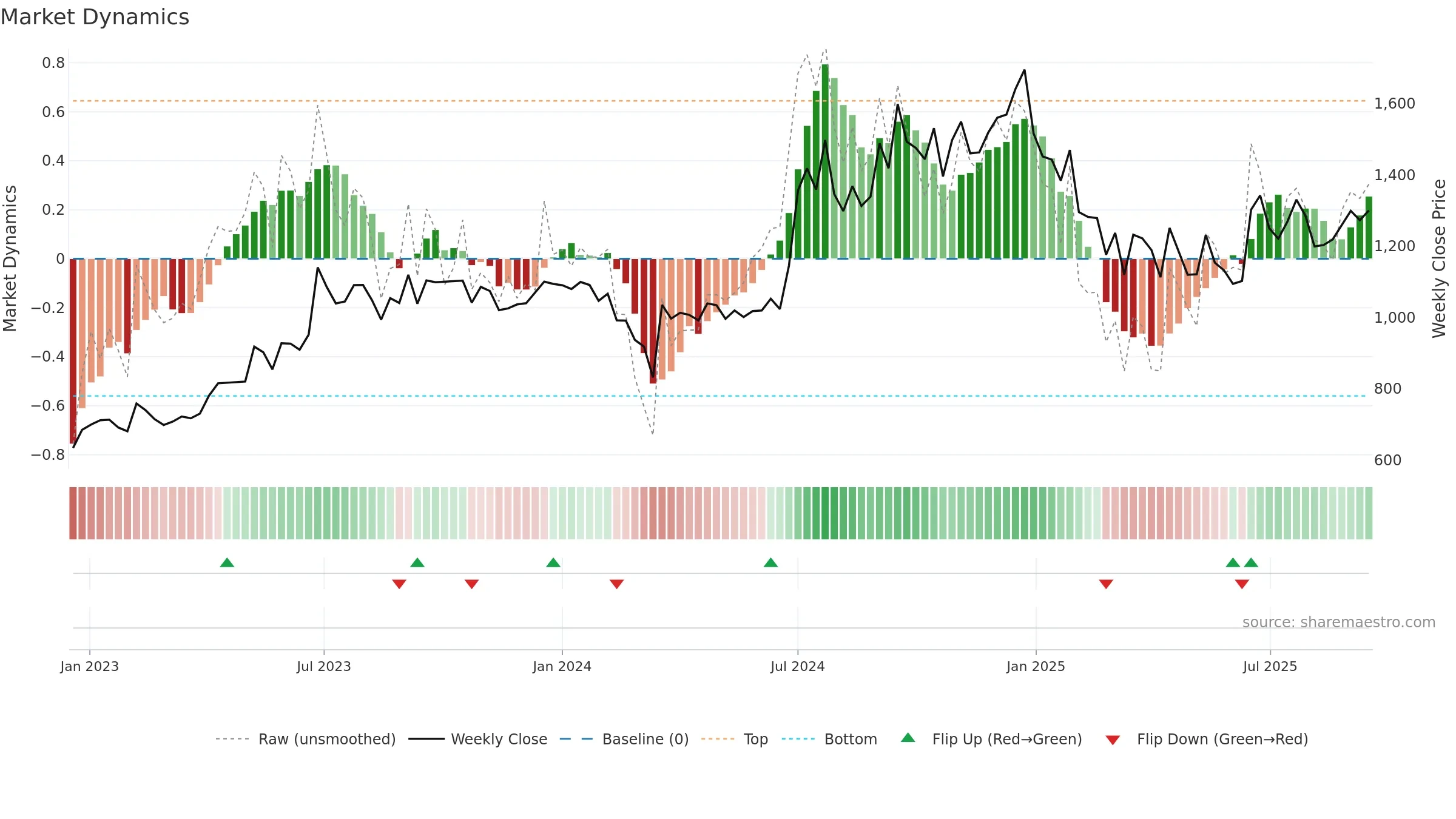 MALLCOM weekly Market Dynamics chart, closing 2025-09-15.