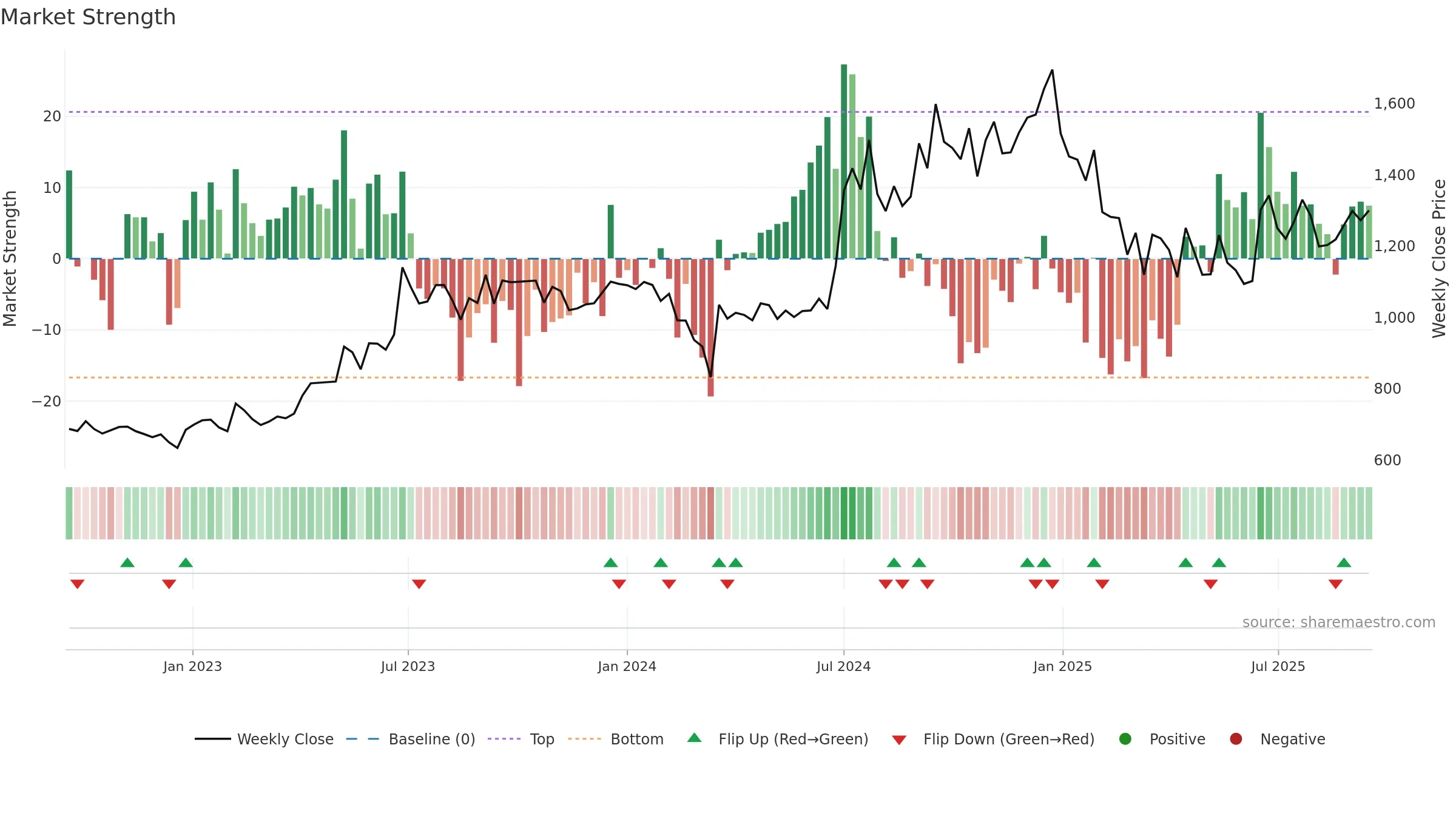 MALLCOM weekly Market Strength chart, closing 2025-09-15.