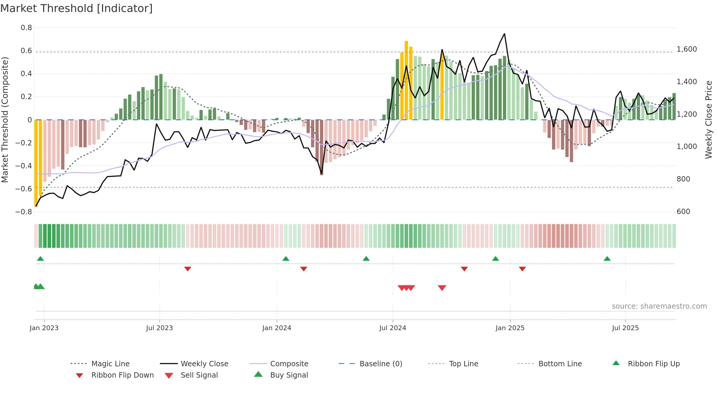 MALLCOM weekly Market Threshold chart, closing 2025-09-15.