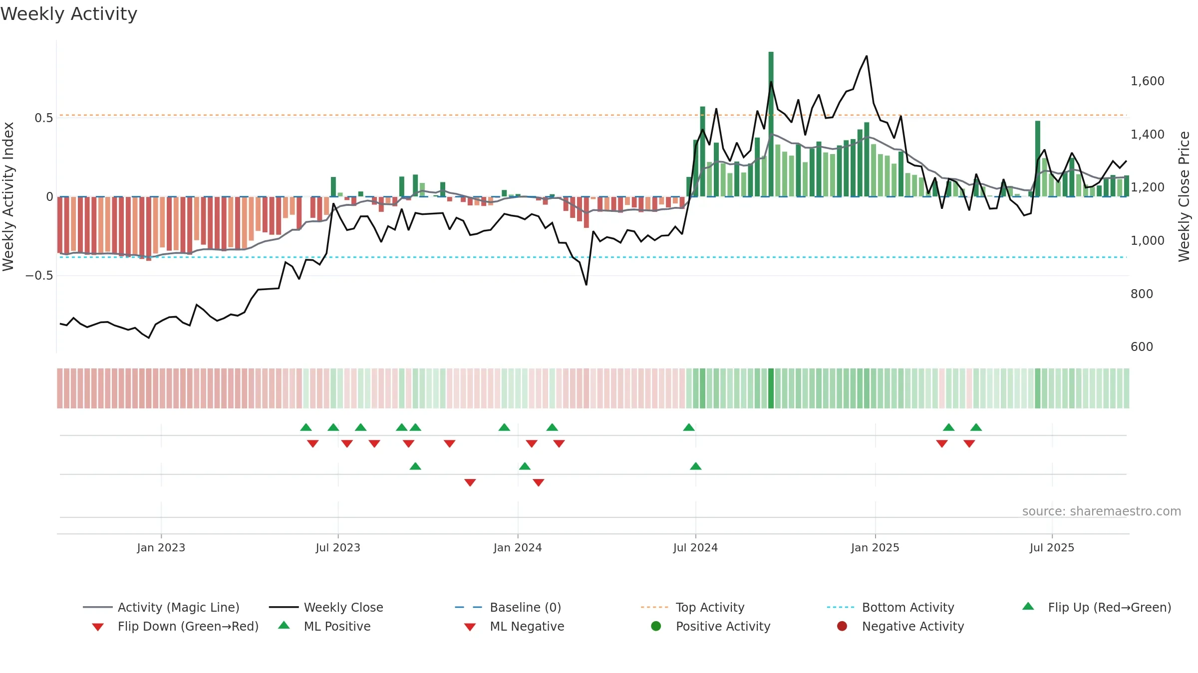 MALLCOM weekly Activity chart, closing 2025-09-15.